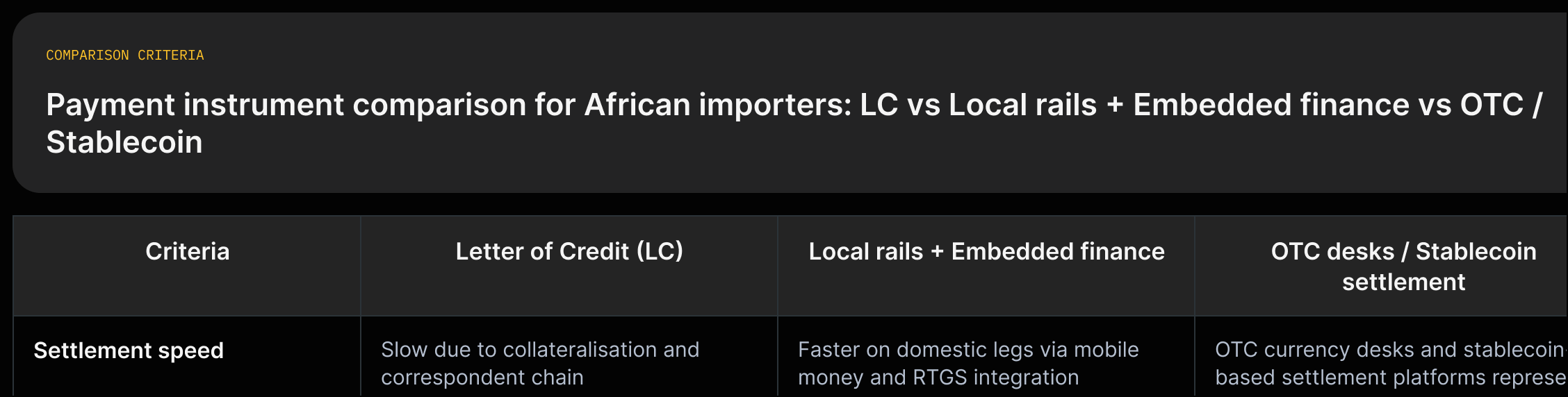Three-column comparison of LC, Local rails+Embedded finance, and OTC/stablecoin showing when to use each, settlement speed, FX cost, and implementation notes with source quotes.