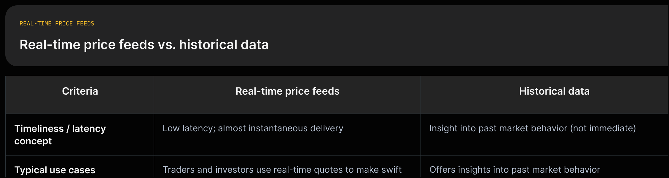 Side-by-side comparison of real-time price feeds and historical data: definitions, latency concept, typical uses, and source/order-book role.