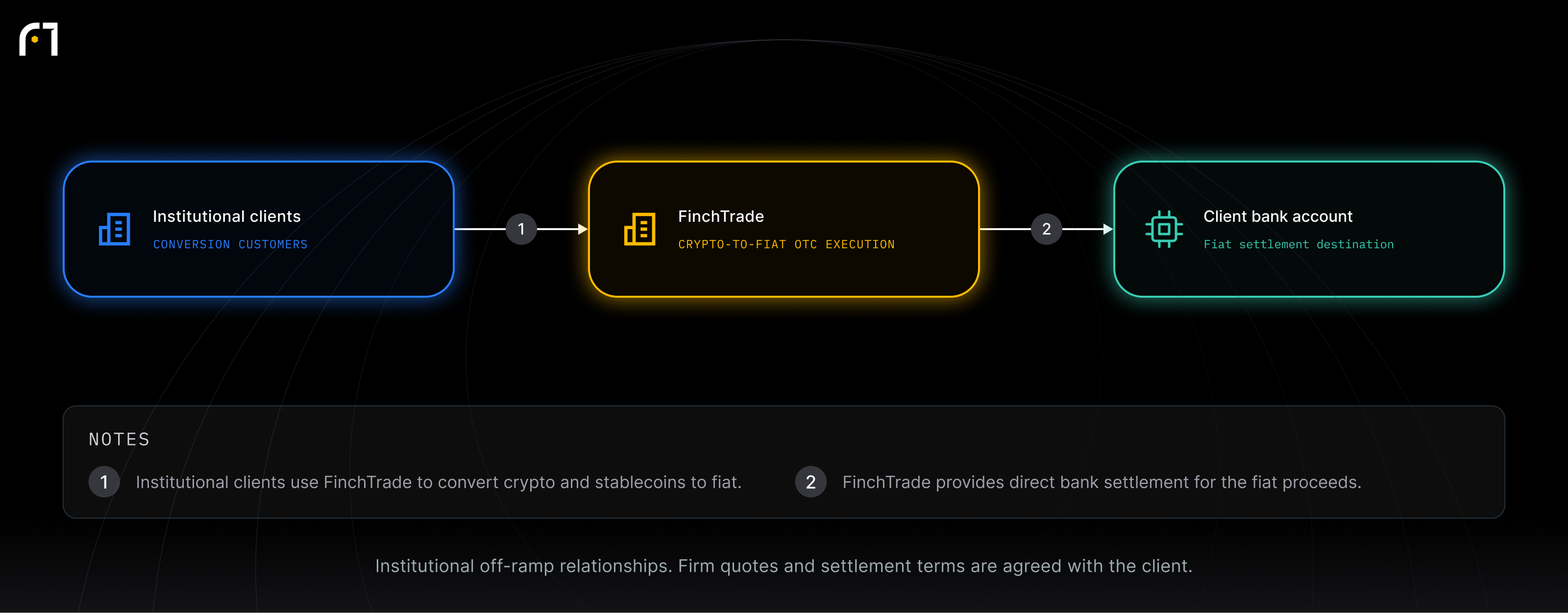 Institutional clients; FinchTrade; Client bank account. Institutional off-ramp relationships. Firm quotes and settlement terms are agreed with the client.