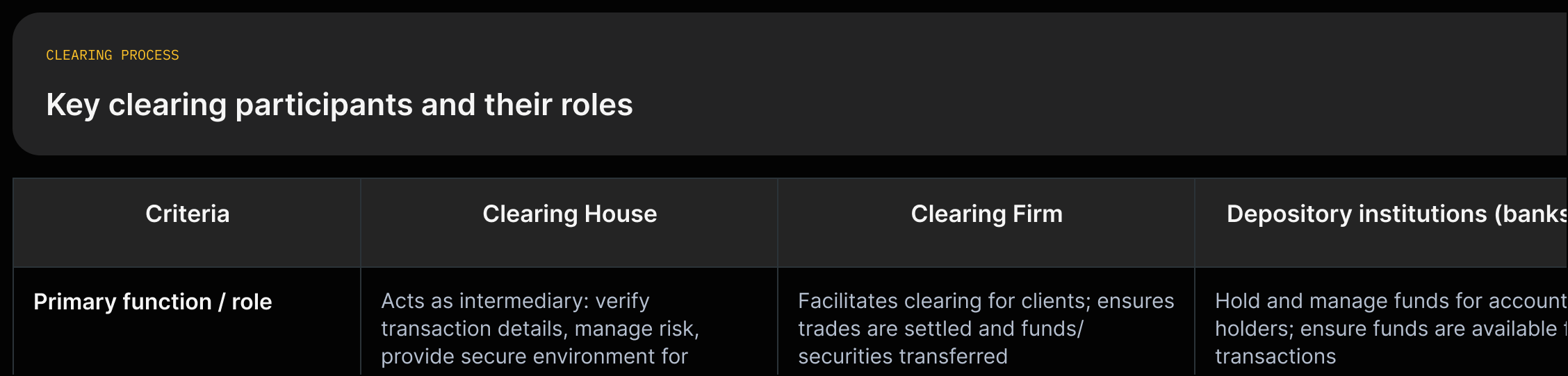 Map of clearing process participants: clearing houses (verify transactions, manage risk), clearing firms (facilitate client settlement), and depository institutions (hold/manage funds), with source quotes.