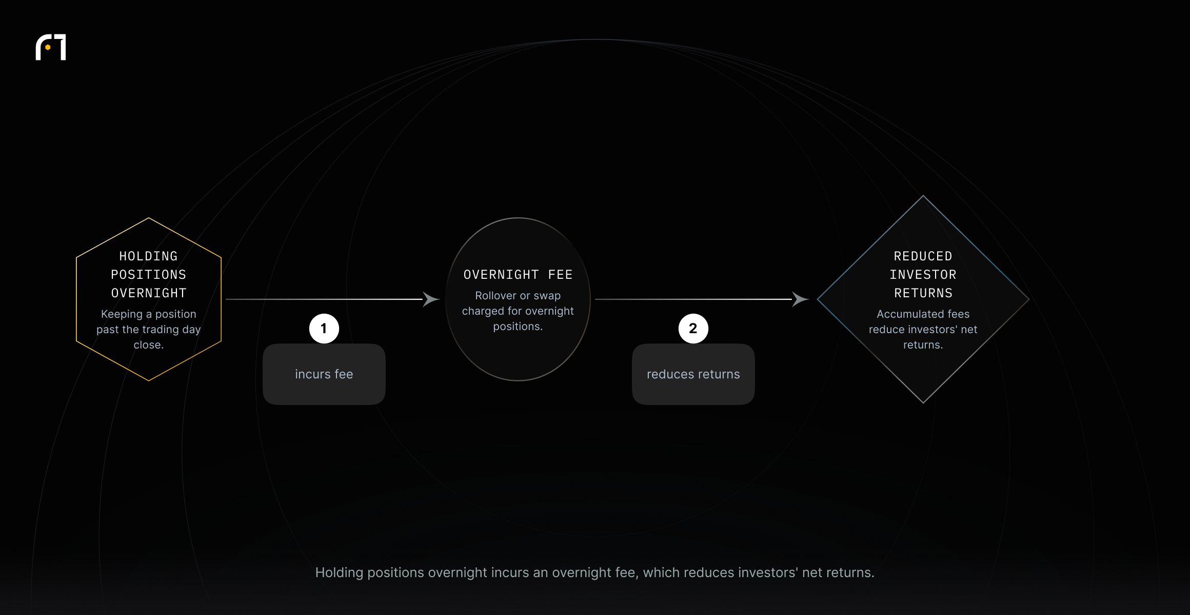 Keeping a trading position overnight incurs a rollover or swap fee, and those fees reduce investor returns.