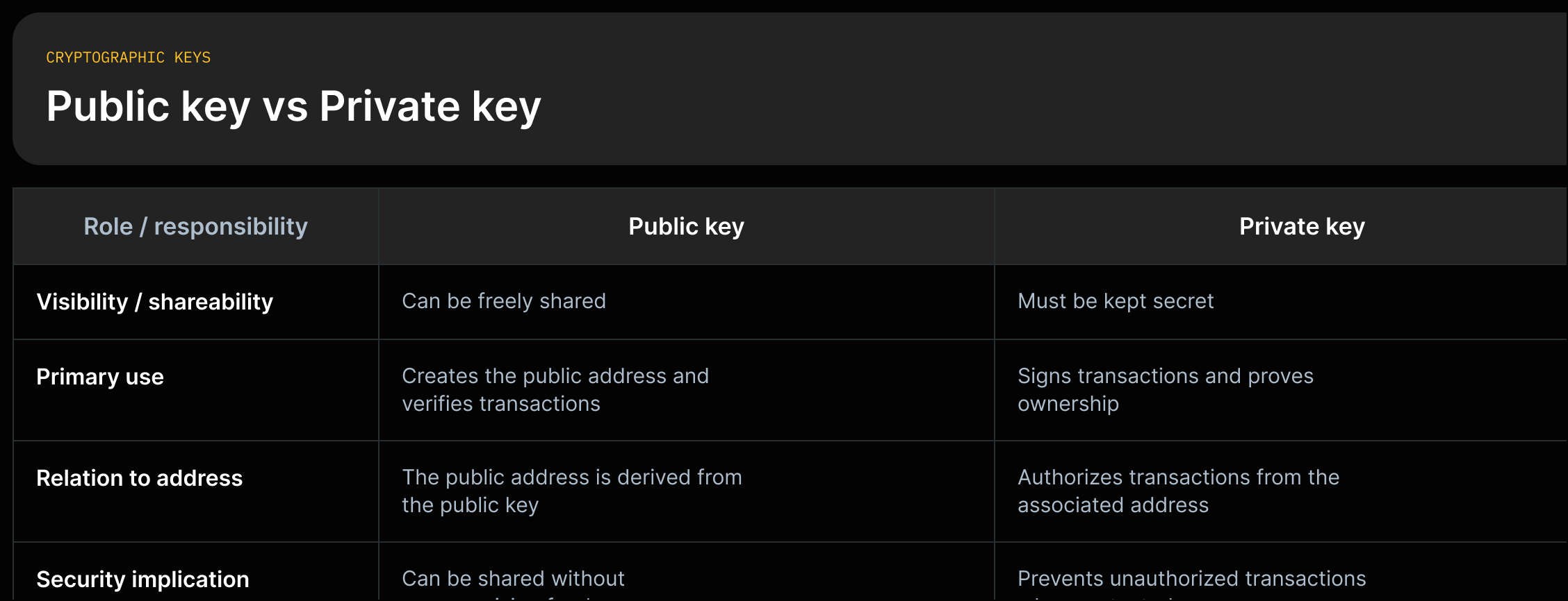 Compare two columns: Public key — 'derived from a random number and can be freely shared; used to create the public address and verify transactions.' Private key — 'must be kept secret; used to sign transactions and prove ownership.'