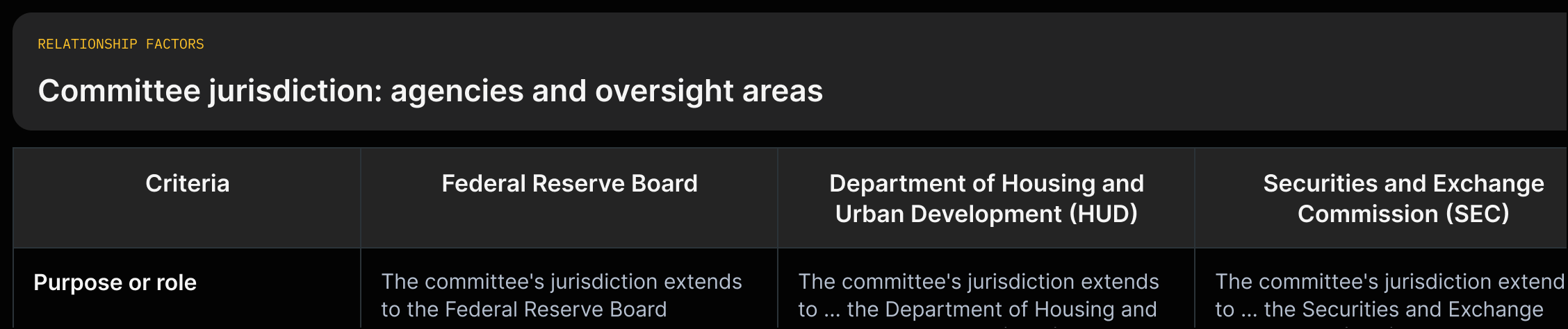 List of agencies (Fed, HUD, SEC) the House Financial Services Committee explicitly has jurisdiction over, with one-line evidence.
