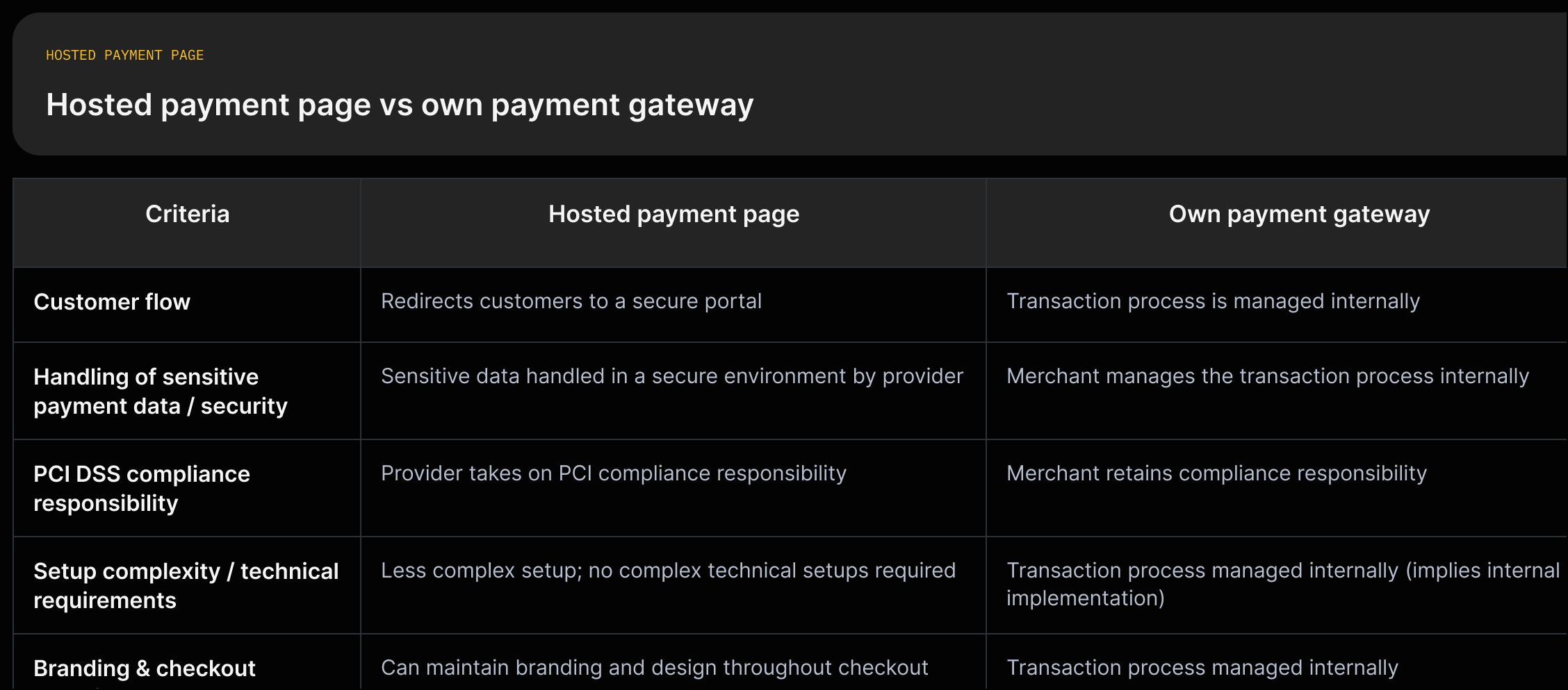 Two-column comparison: left column 'Hosted payment page' with bullets: 'external web page; redirects customers to secure portal; provider handles sensitive data; offloads PCI compliance; easier setup; supports recurring billing; can maintain branding' (each bullet backed by quoted source snippets); right column 'Own payment gateway' with bullets: 'transaction process managed internally' (backed by quoted source snippets).
