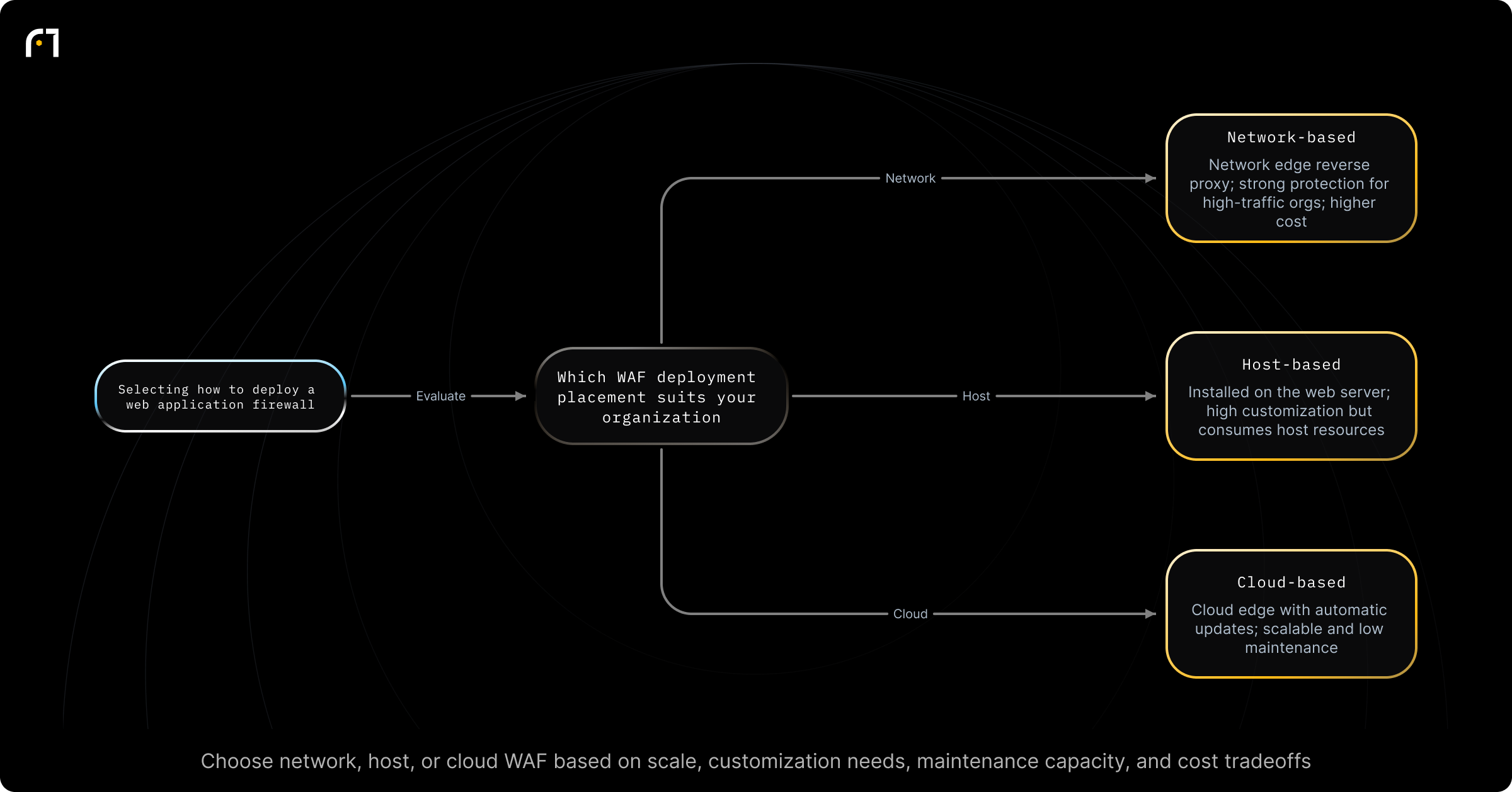 Decision diagram: Choose a WAF deployment type. Which WAF deployment placement suits your organization's needs? Outcomes: Network-based: deployed at network edge as reverse proxy; robust protection at edge; best for large orgs with high traffic; high equipment and maintenance costs; Host-based: installed on the web server; high customization possible but consumes local resources; suitable for environments with...