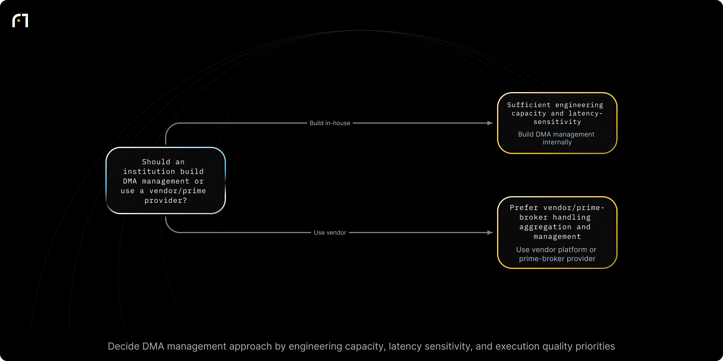 Decision diagram: Decide whether to build or buy DMA management. Should an institution build an in-house DMA management layer or use a vendor/prime-broker provider? Outcomes: Build DMA management internally; Use vendor platform or prime-broker provider