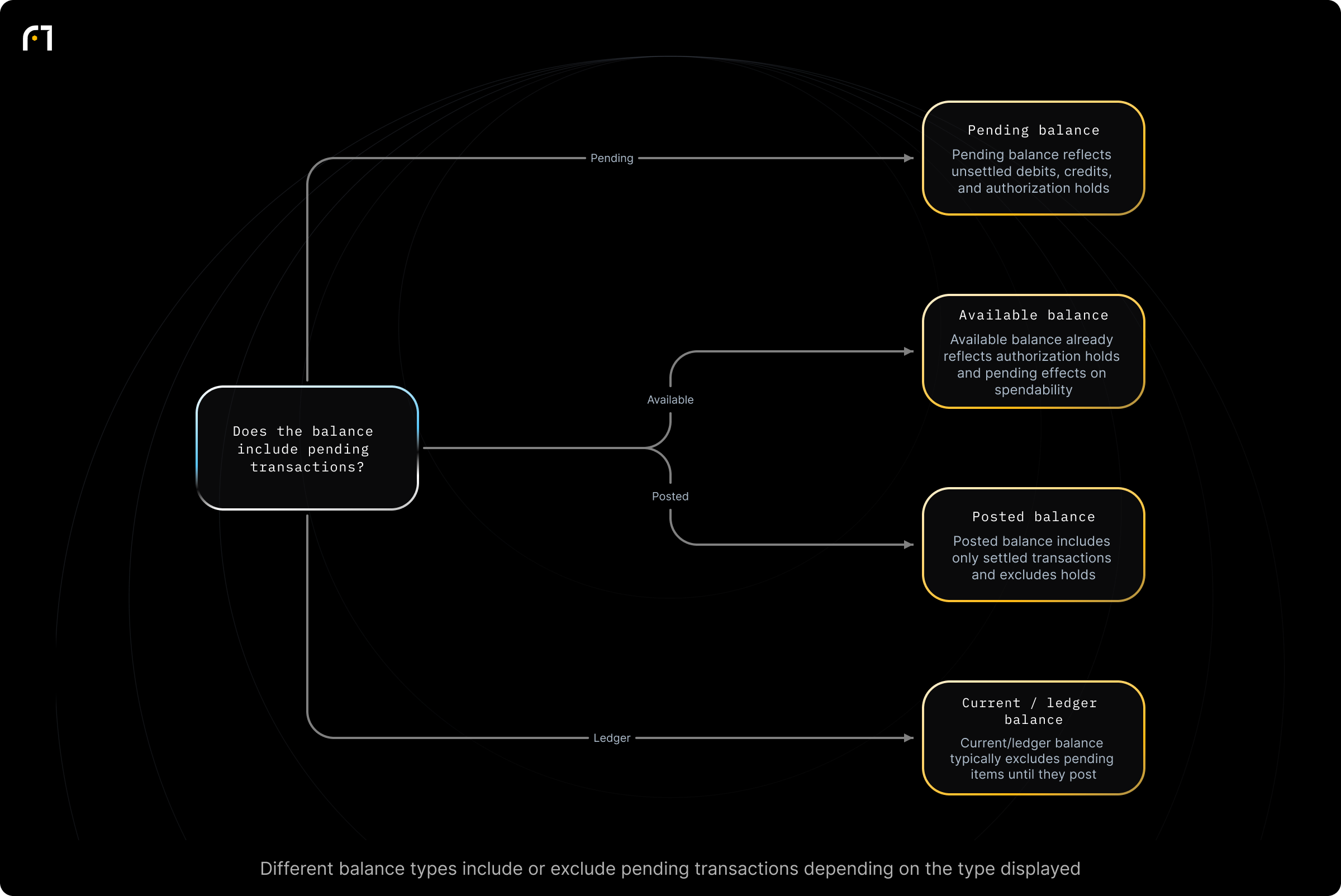 Decision diagram: Which balance includes pending transactions?. Which balance are you looking at / Which balance includes pending transactions? Outcomes: Pending balance reflects unsettled debits, credits, and authorization holds (not yet posted).; Available balance already reflects authorization holds and thus reflects pending effects on spendability.; Posted balance includes only settled transactions and...