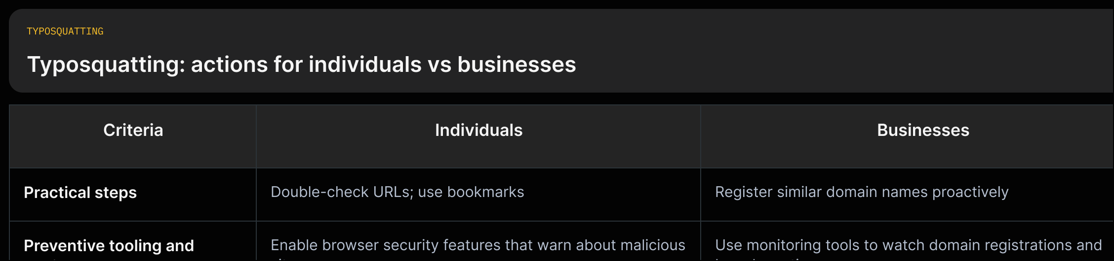 Two-column grid: Individuals (double-check URLs; bookmarks; enable browser security) vs Businesses (register similar domains; monitor brand; educate customers).