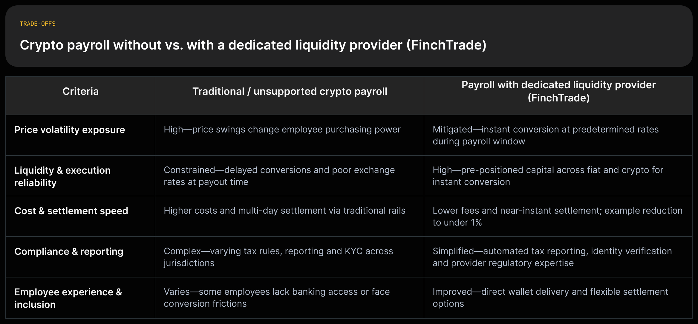 Two-column tradeoff chart: Traditional/unsupported crypto payroll vs Payroll with dedicated liquidity provider, each cell sourced to FinchTrade blog sections on volatility, liquidity, cost, compliance and employee outcomes.