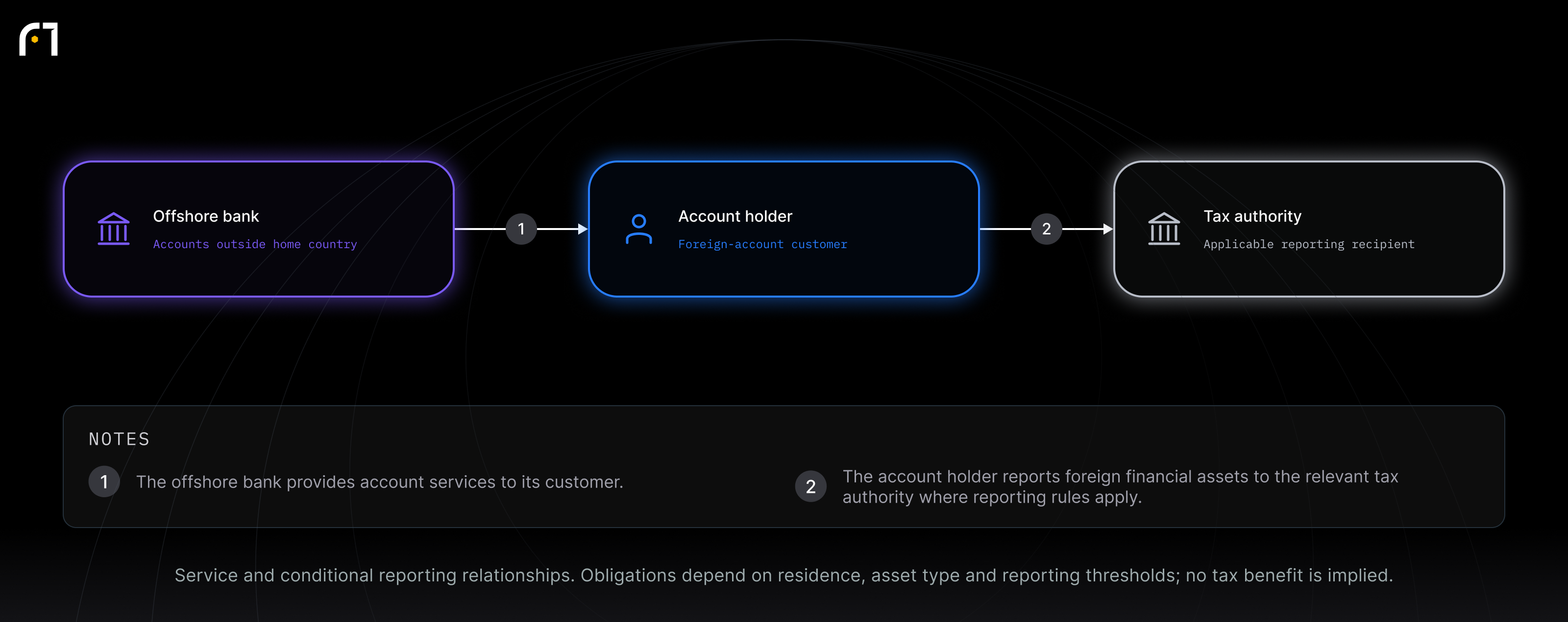 Offshore bank; Account holder; Tax authority. Service and conditional reporting relationships. Obligations depend on residence, asset type and reporting thresholds; no tax benefit is implied.