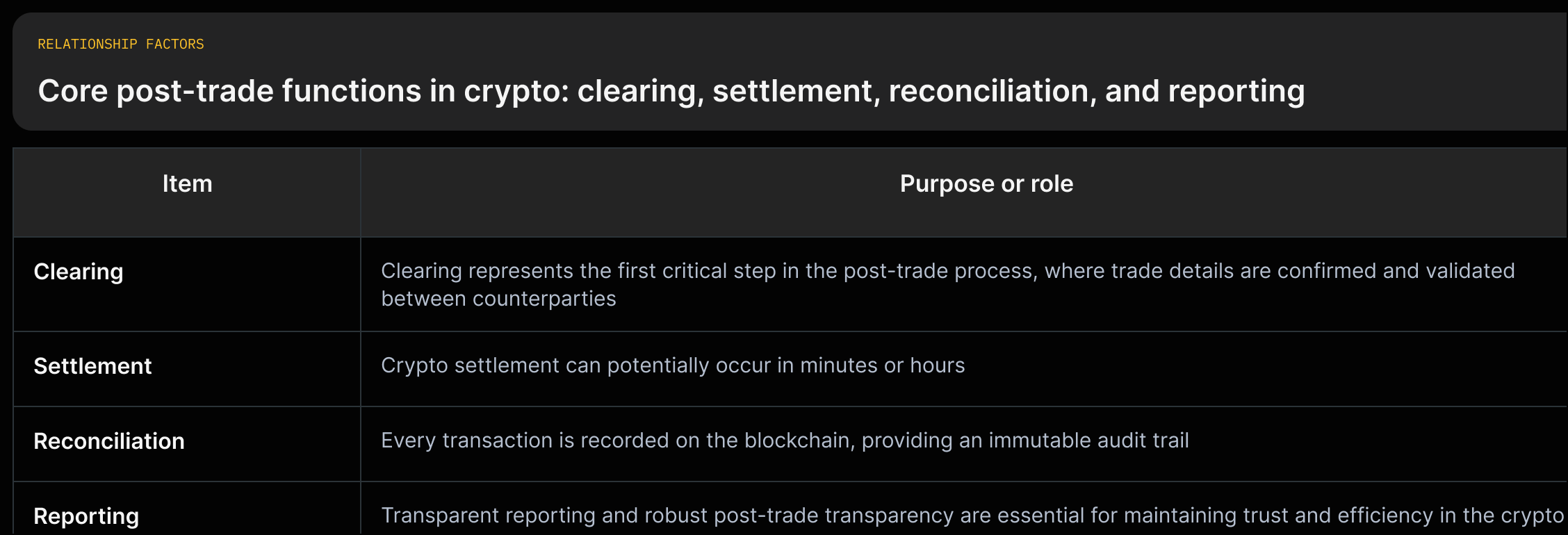 Matrix with rows Clearing / Settlement / Reconciliation / Reporting and columns Primary function; Key characteristics; Operational considerations, populated with source sentences.