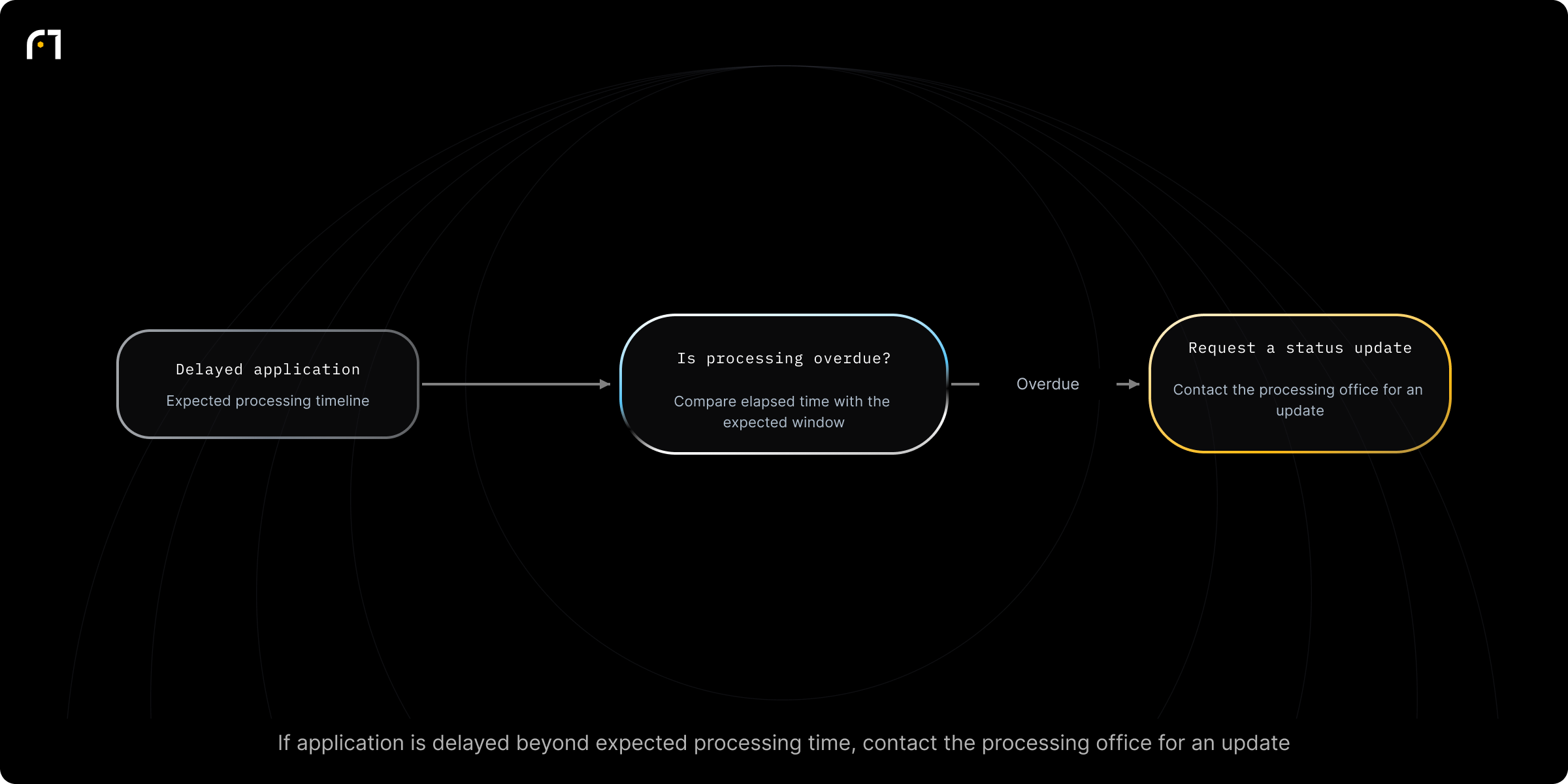 Decision diagram: Handling a delayed application. Is the application delayed beyond the expected processing time? Outcomes: Contact the processing office for an update