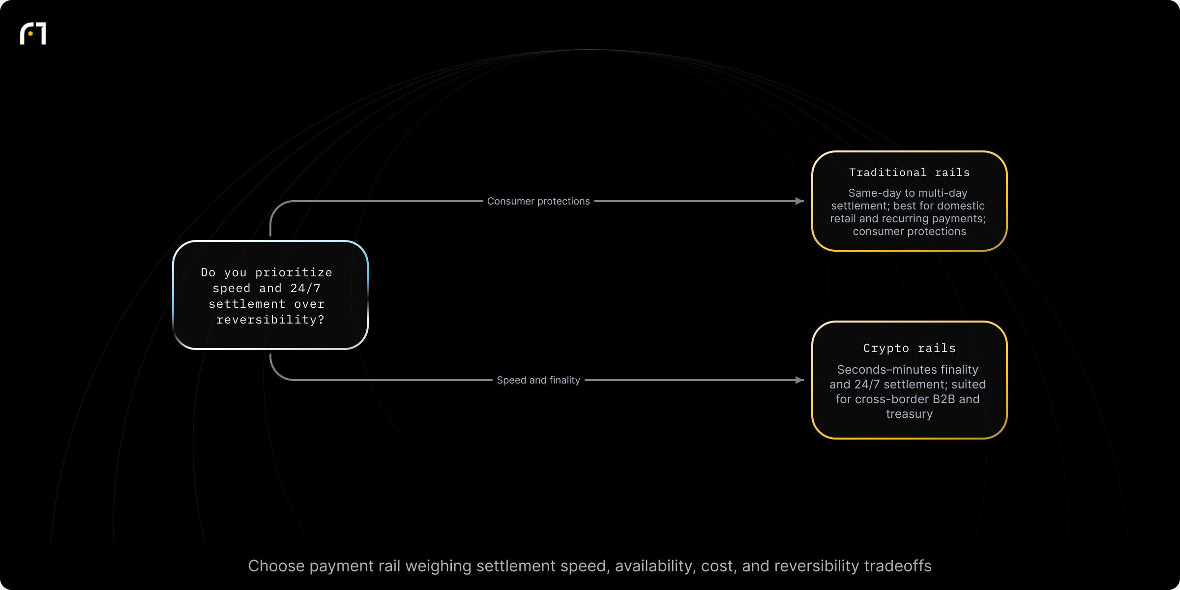 Decision diagram: Select payment rail: Traditional rails vs Crypto rails. Do your requirements favor speed/24/7 cross-border settlement or consumer protections and reversibility? Outcomes: Traditional rails: same-day to multi-day settlement; best for domestic, retail, recurring payments with consumer protections.; Crypto rails: seconds–minutes finality, 24/7 settlement; best for cross-border B2B, treasury,...