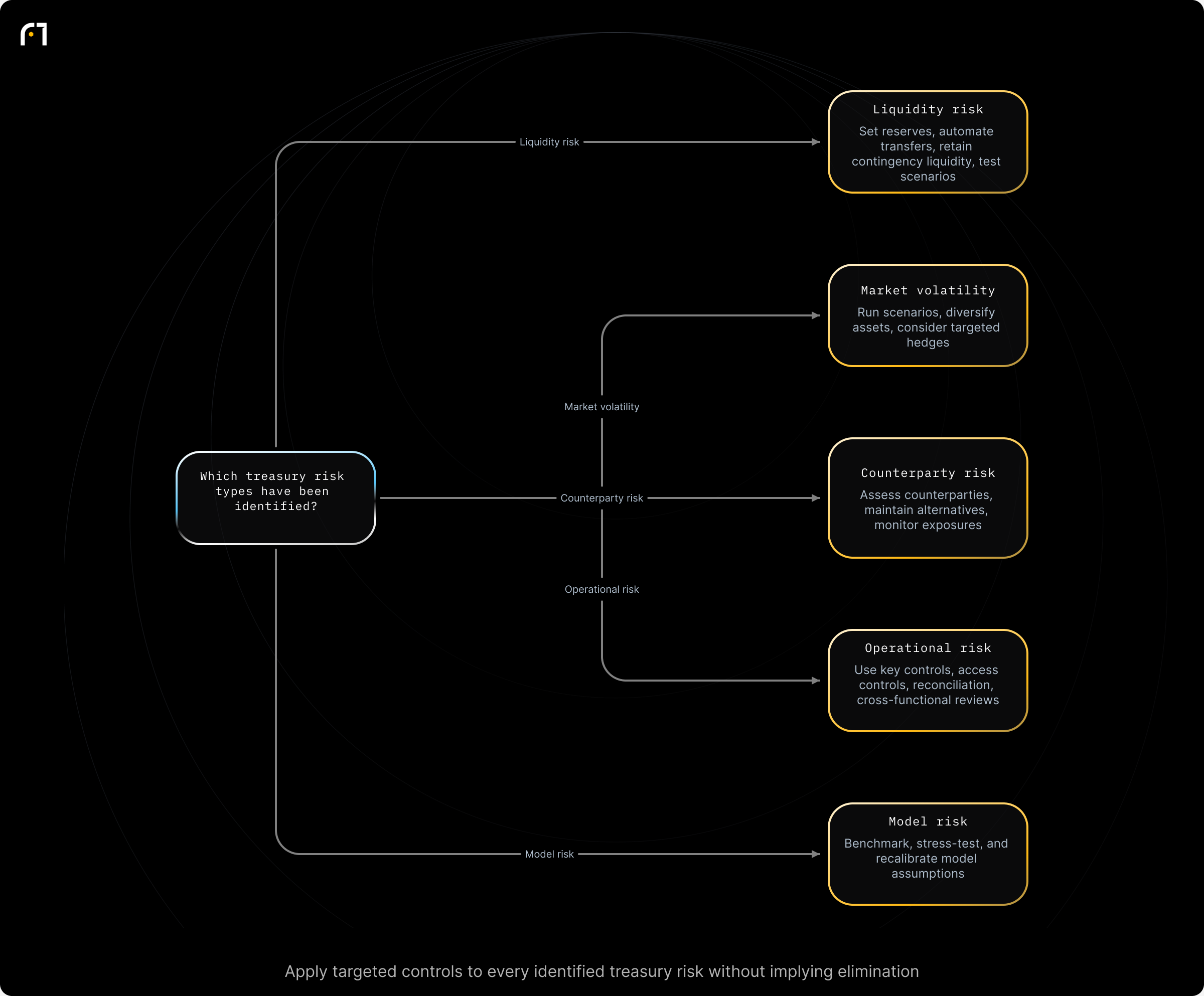 Decision diagram: Choose mitigations based on identified treasury risk type. Which treasury risk type or types have been identified? Outcomes: Set minimum reserves; automate transfers; maintain contingency liquidity sources; run scenario tests; Run Monte Carlo scenarios; diversify assets; consider targeted hedges; Assess counterparties; maintain alternative on/off-ramps; monitor exposures; Enforce key management,...