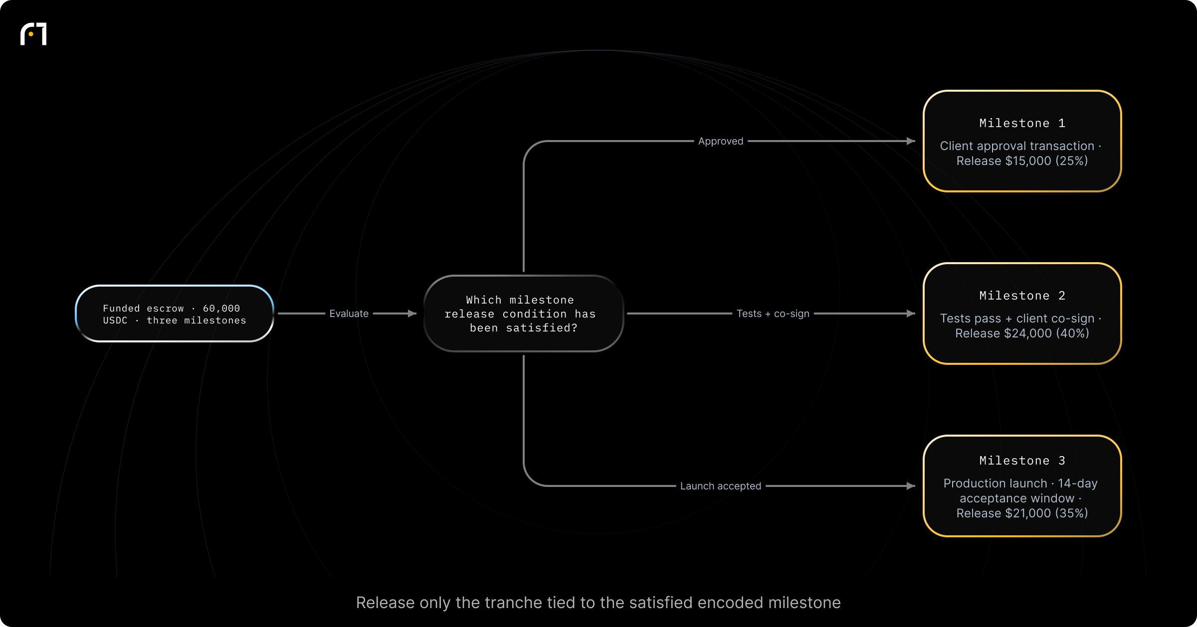 Decision diagram: Milestone-triggered releases in a funded escrow smart contract. Given a funded escrow with encoded milestones, which milestone condition has been satisfied to release funds? Outcomes: Release $15,000 (25%) upon client approval transaction; Release $24,000 (40%) when automated tests pass (oracle) and client co-signs; Release $21,000 (35%) after production launch (14-day acceptance window;...