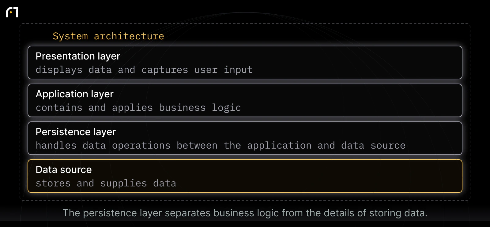 Presentation, application, persistence, and data source: Presentation layer — displays data and captures user input; Application layer — contains and applies business logic; Persistence layer — handles data operations between the application and data source; Data source — stores and supplies data. The persistence layer separates business logic from the details of storing data.
