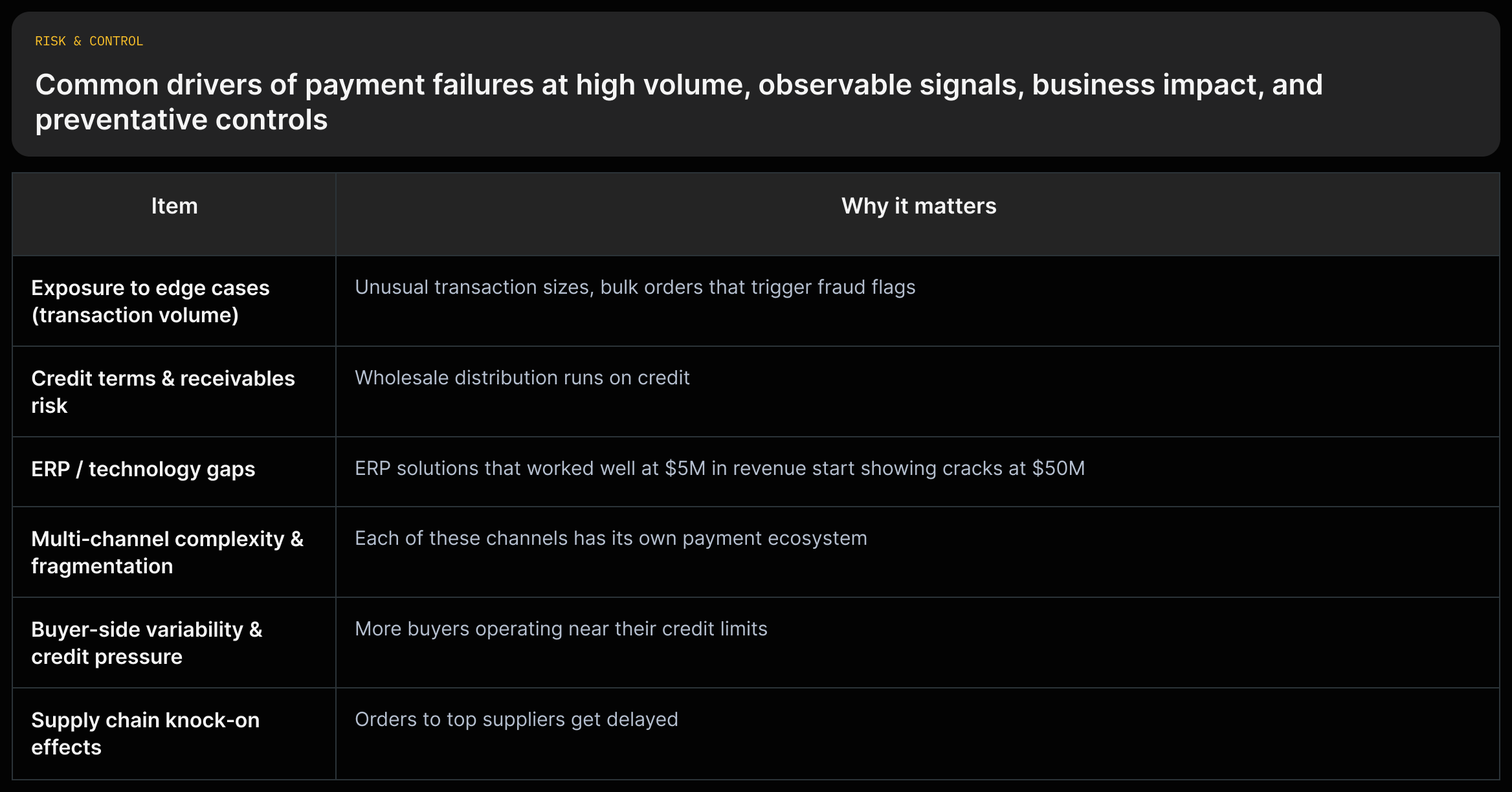 Show rows for Exposure to edge cases; Credit terms; ERP/tech gaps; Multi‑channel fragmentation; Buyer variability; Supply chain knock‑on effects. Columns: Signs; Impact; Preventative controls. Populate cells with short article quotes.