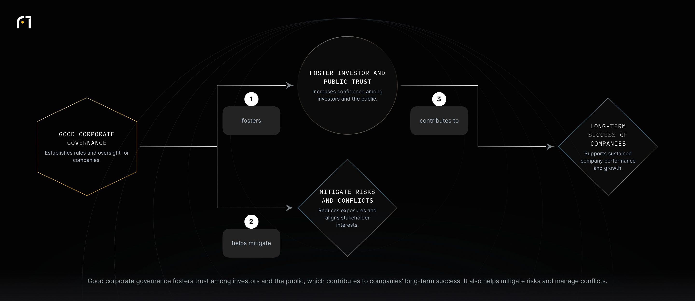Good corporate governance -> fosters -> Foster investor and public trust -> contributes to -> Long-term success of companies. Good corporate governance -> helps mitigate -> Mitigate risks and conflicts. This shows trust and risk paths to long-term success and stability of companies.) .