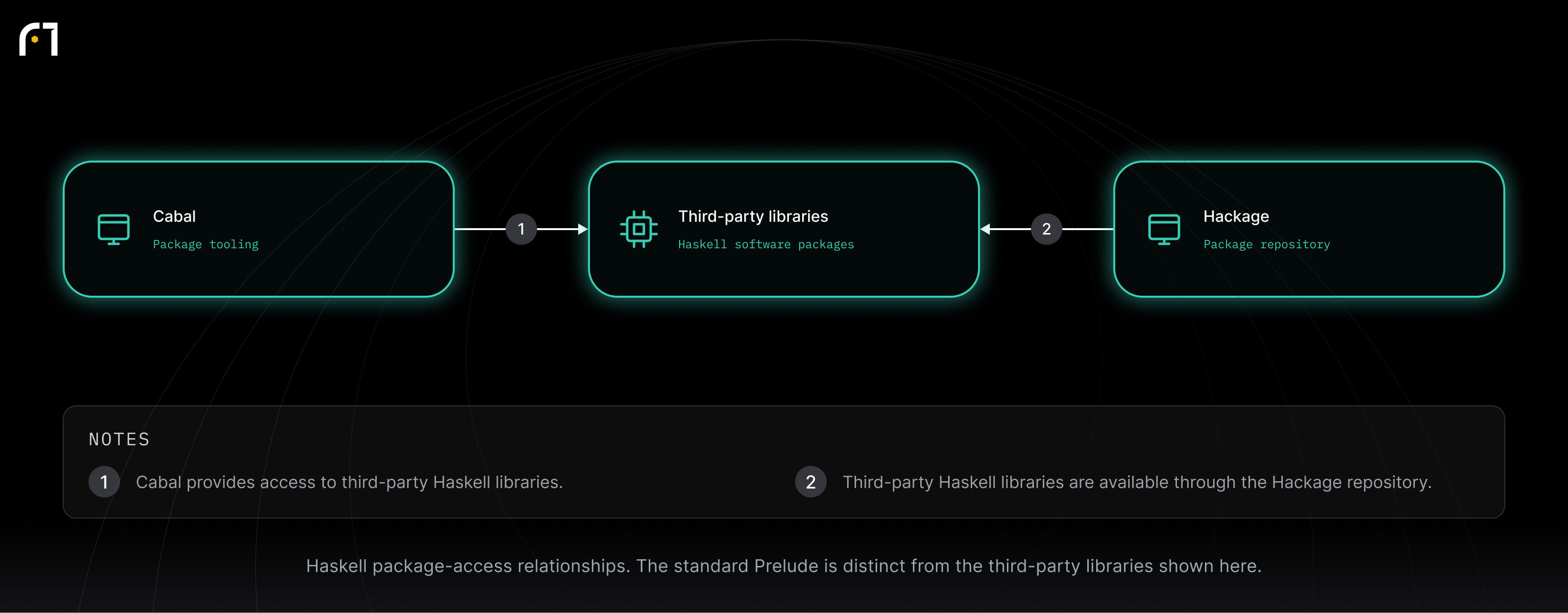 Cabal; Third-party libraries; Hackage. Haskell package-access relationships. The standard Prelude is distinct from the third-party libraries shown here.