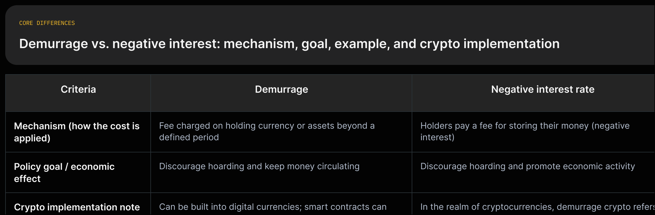 Two-column comparison: 'Demurrage' vs 'Negative interest', rows: mechanism, policy goal/effect, historical example, crypto implementation; each cell cites the sentence from the glossary.