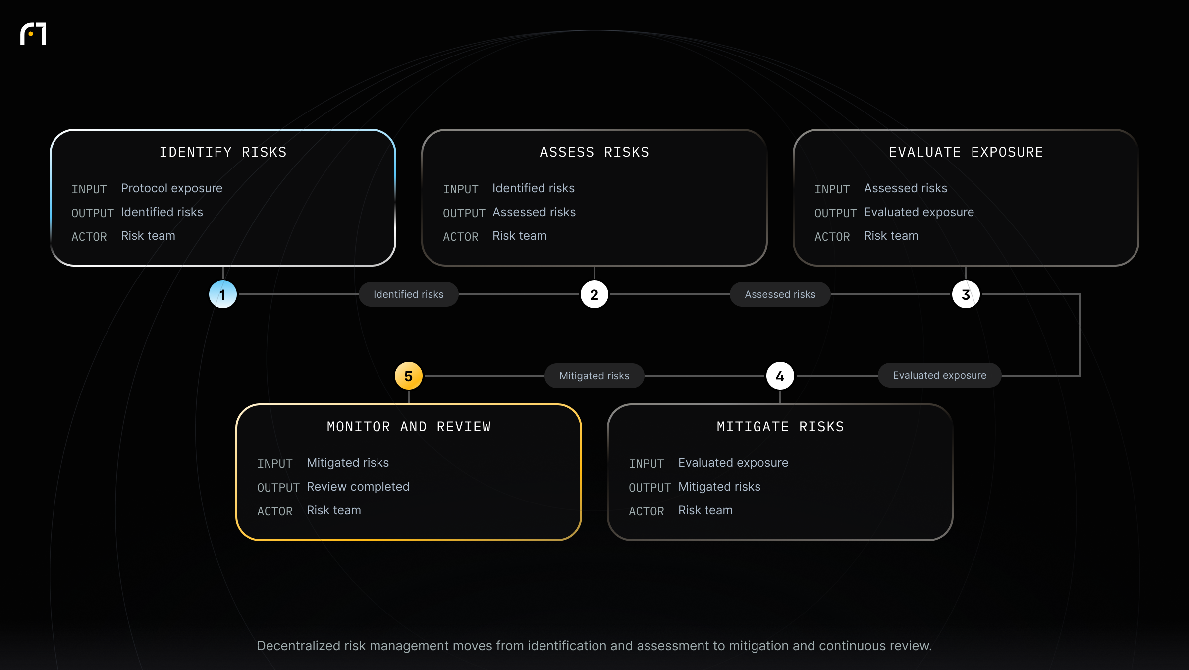 Risk Management Process. Decentralized risk management moves from identification and assessment to mitigation and continuous review.