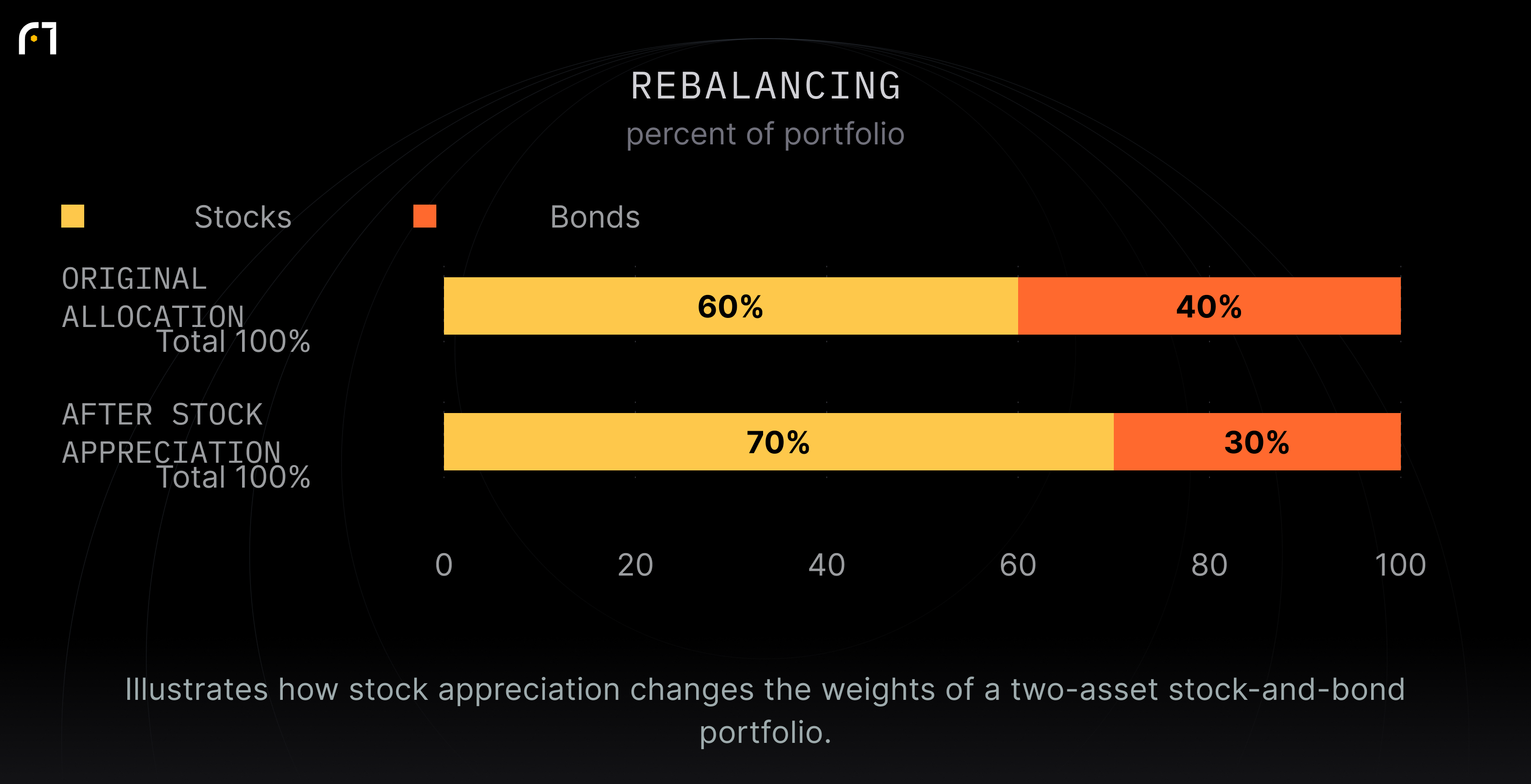 Illustrates how stock appreciation changes the weights of a two-asset stock-and-bond portfolio.