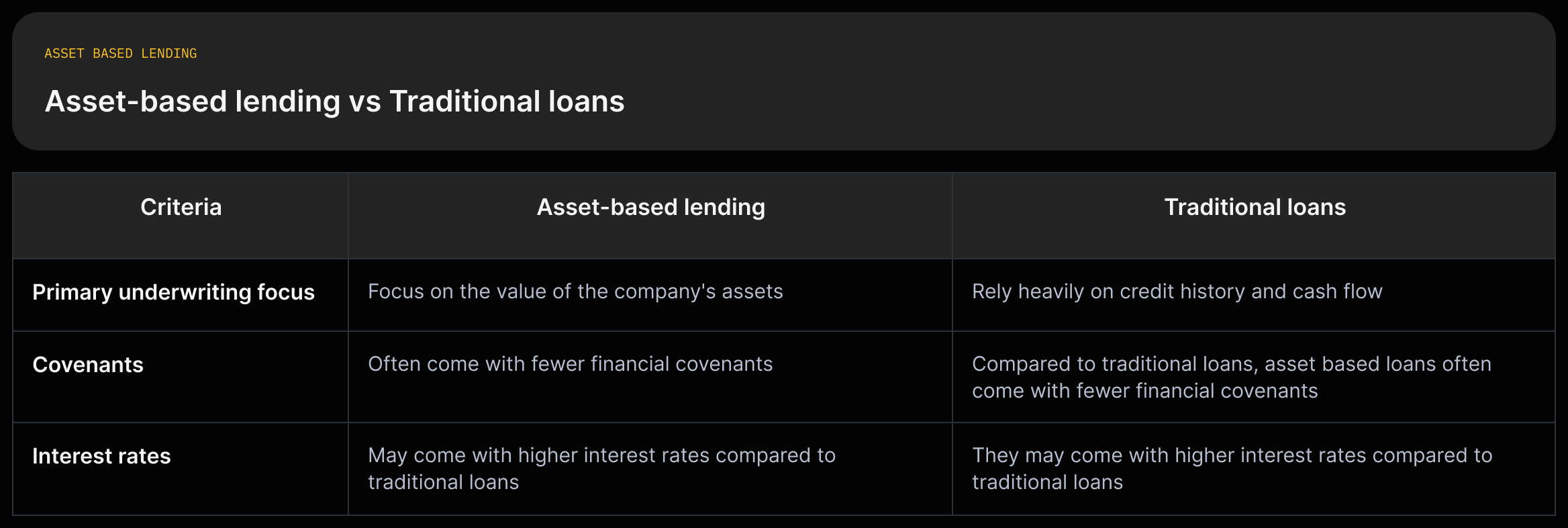 A side-by-side tradeoff diagram comparing asset-based lending and traditional loans across underwriting focus, borrowing capacity, covenants, interest rates, and default risk with short source quotes.