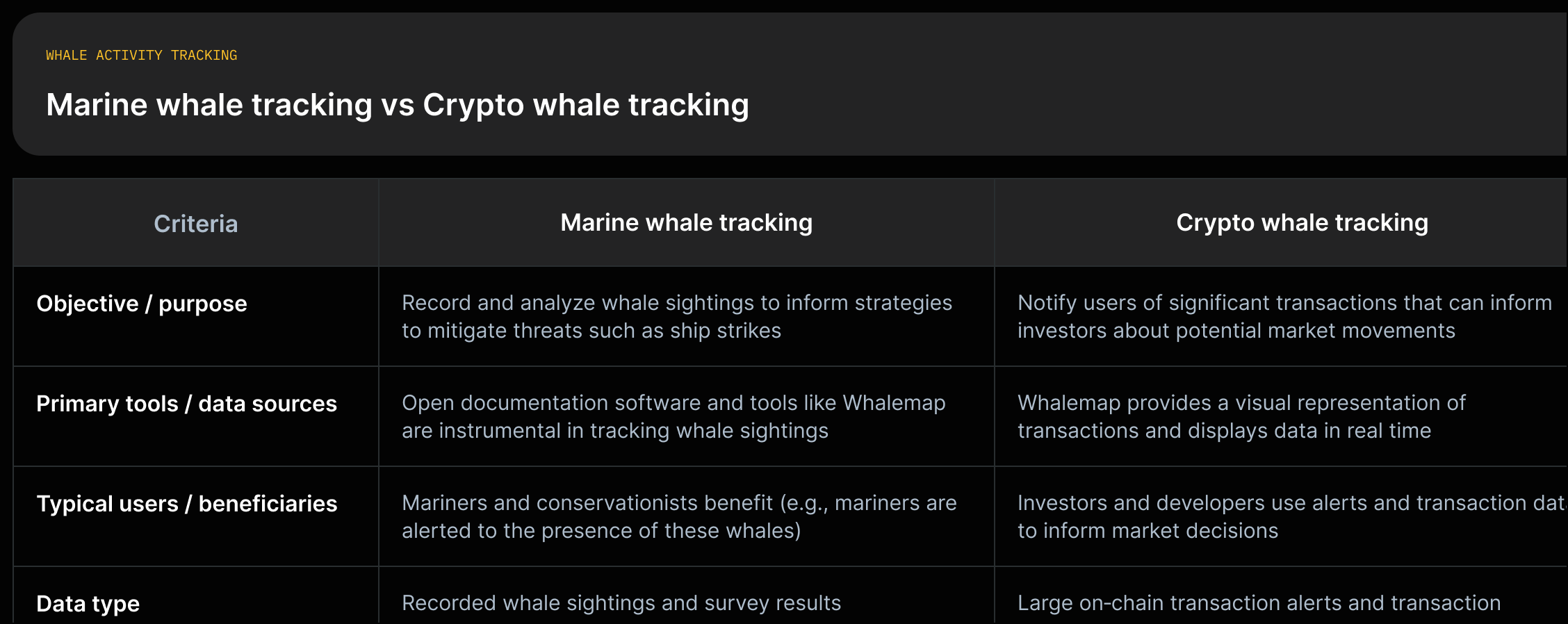 Two‑column comparison: marine whale tracking vs crypto whale tracking, with one quoted phrase per criterion.