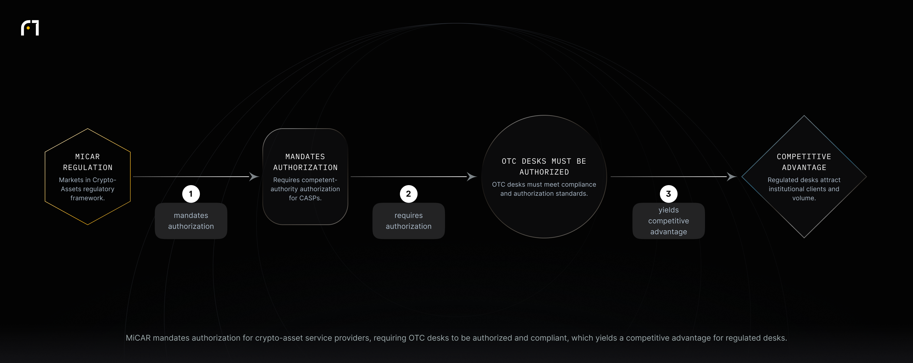 MiCAR requires competent-authority authorization and compliance for crypto-asset service providers; this forces OTC desks to obtain authorization and meet standards, positioning regulated desks to attract institutional clients and volume.