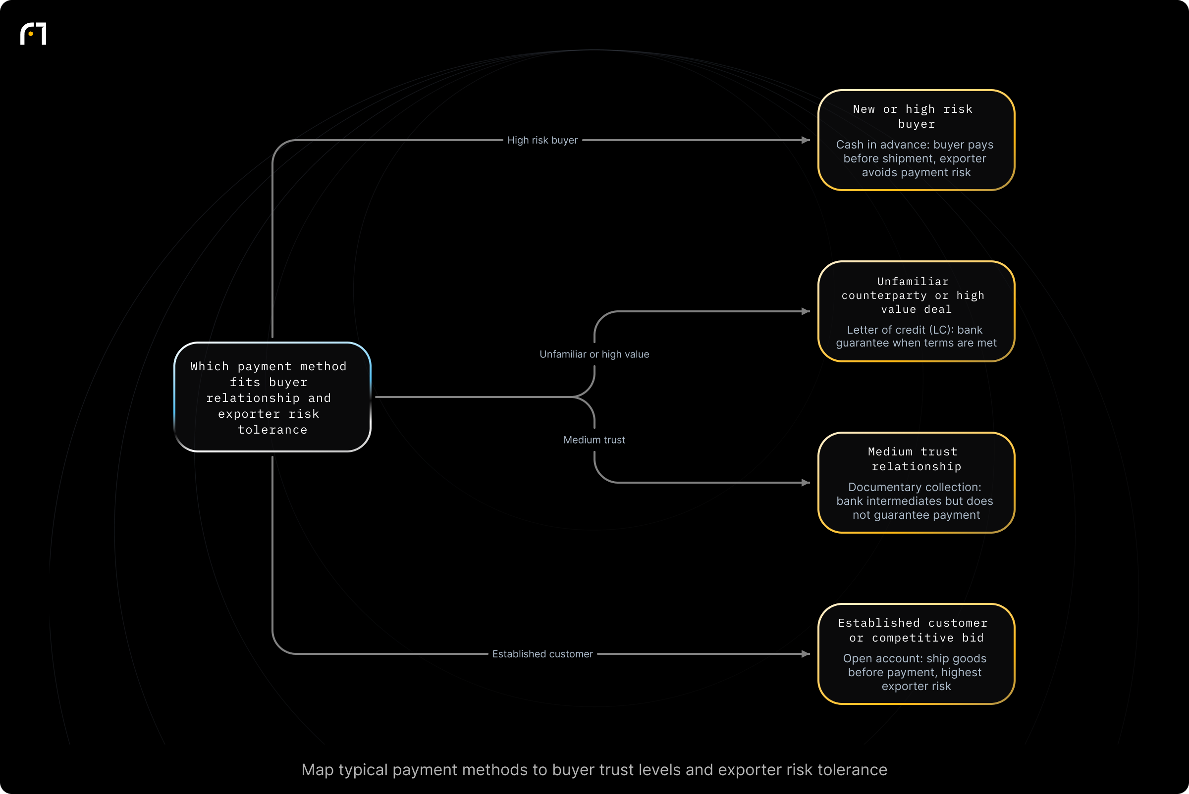 Decision diagram: Select an international payment method based on buyer relationship and risk tolerance. What payment method should an exporter choose given the buyer relationship/trust and risk tolerance? Outcomes: Cash in advance — buyer pays before shipment (eliminates payment risk for exporter); Letter of credit (LC) — bank-backed guarantee if terms are met; Documentary collection — bank acts as intermediary...