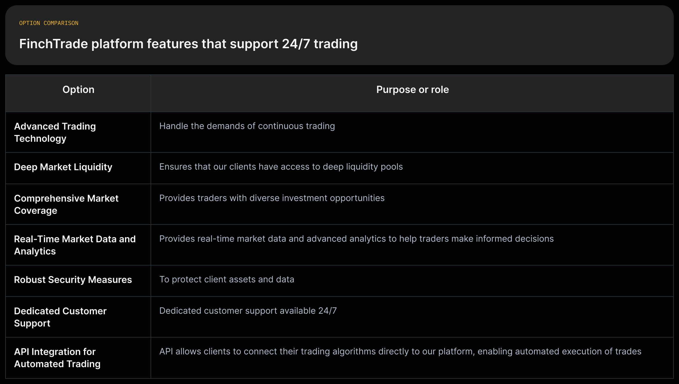 Columns listing FinchTrade platform features (advanced tech, deep liquidity, market coverage, real-time data, security, 24/7 support, API) with one-line quotes.