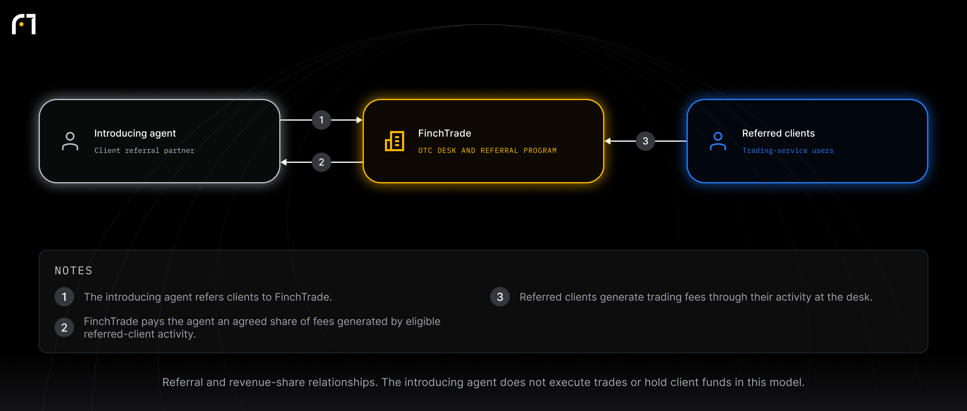 Introducing agent; FinchTrade; Referred clients. Referral and revenue-share relationships. The introducing agent does not execute trades or hold client funds in this model.