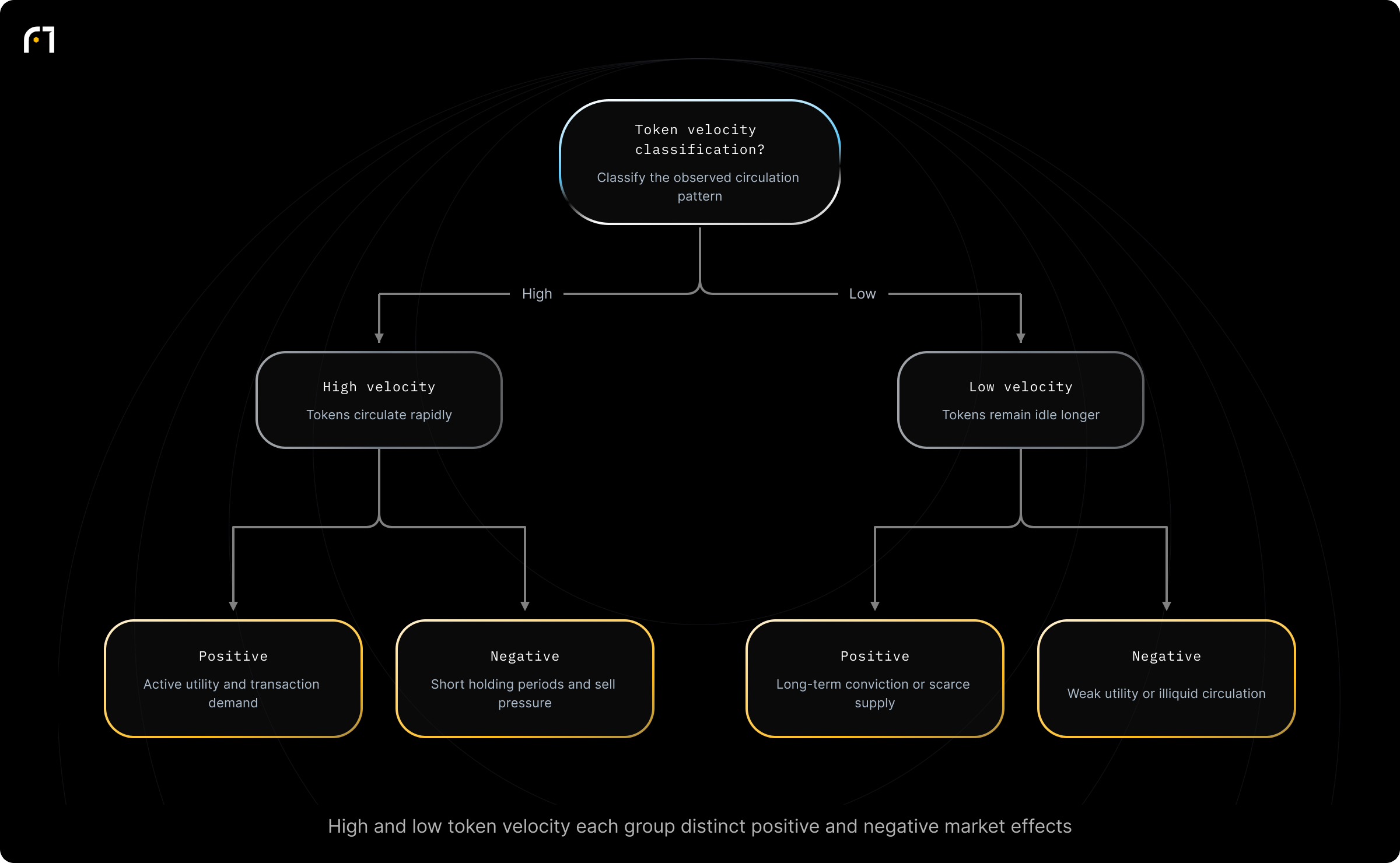 Decision diagram: Classify token velocity and understand likely effects. Is the token's velocity high or low? Outcomes: Indicates active network participation and high transaction frequency — can be beneficial for network value; Can lead to an asset base that decreases in value due to excessive speculation and trading volume; Suggests tokens are being held as a store of value, which can stabilize the market...