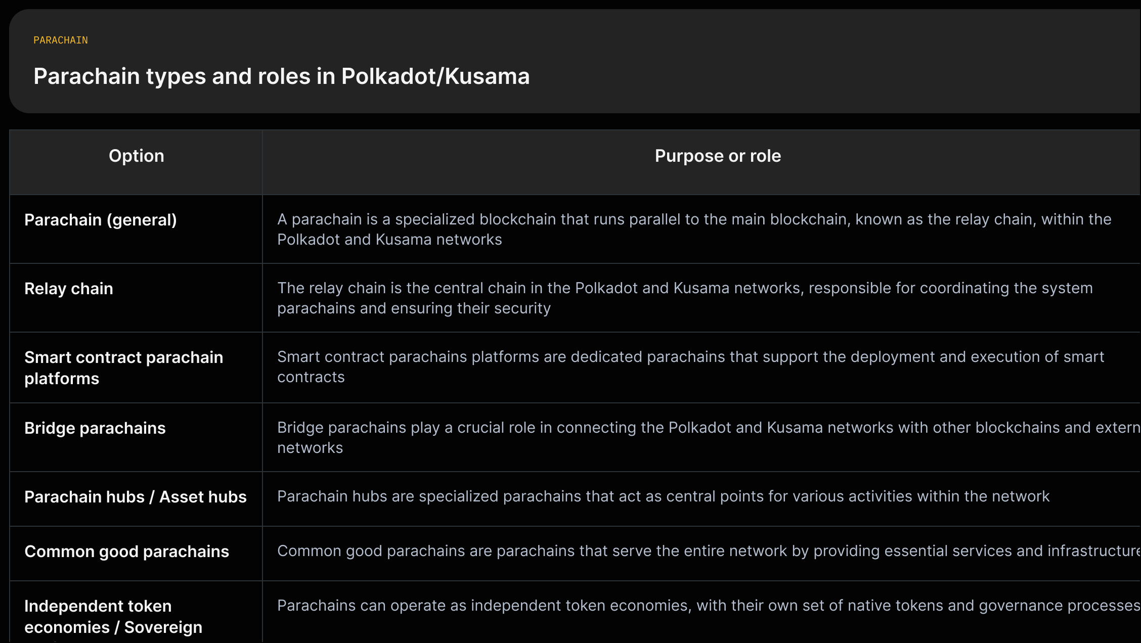 A taxonomy grid listing parachain types (smart contract, bridge, asset hub, common-good, sovereign) with a short quote for each describing its primary role and notes on shared security via the relay chain.