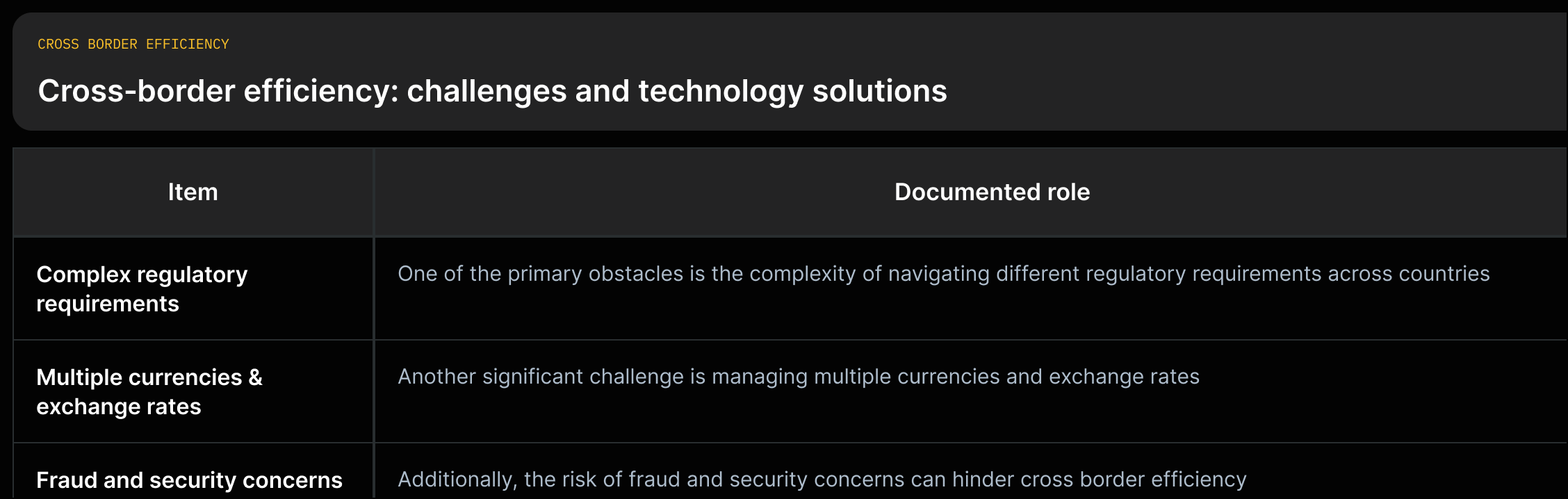 Rows mapping cross-border challenges (regulations, multiple currencies, fraud risk) to technology approaches (intermediary reduction, digital wallets/AI, blockchain).