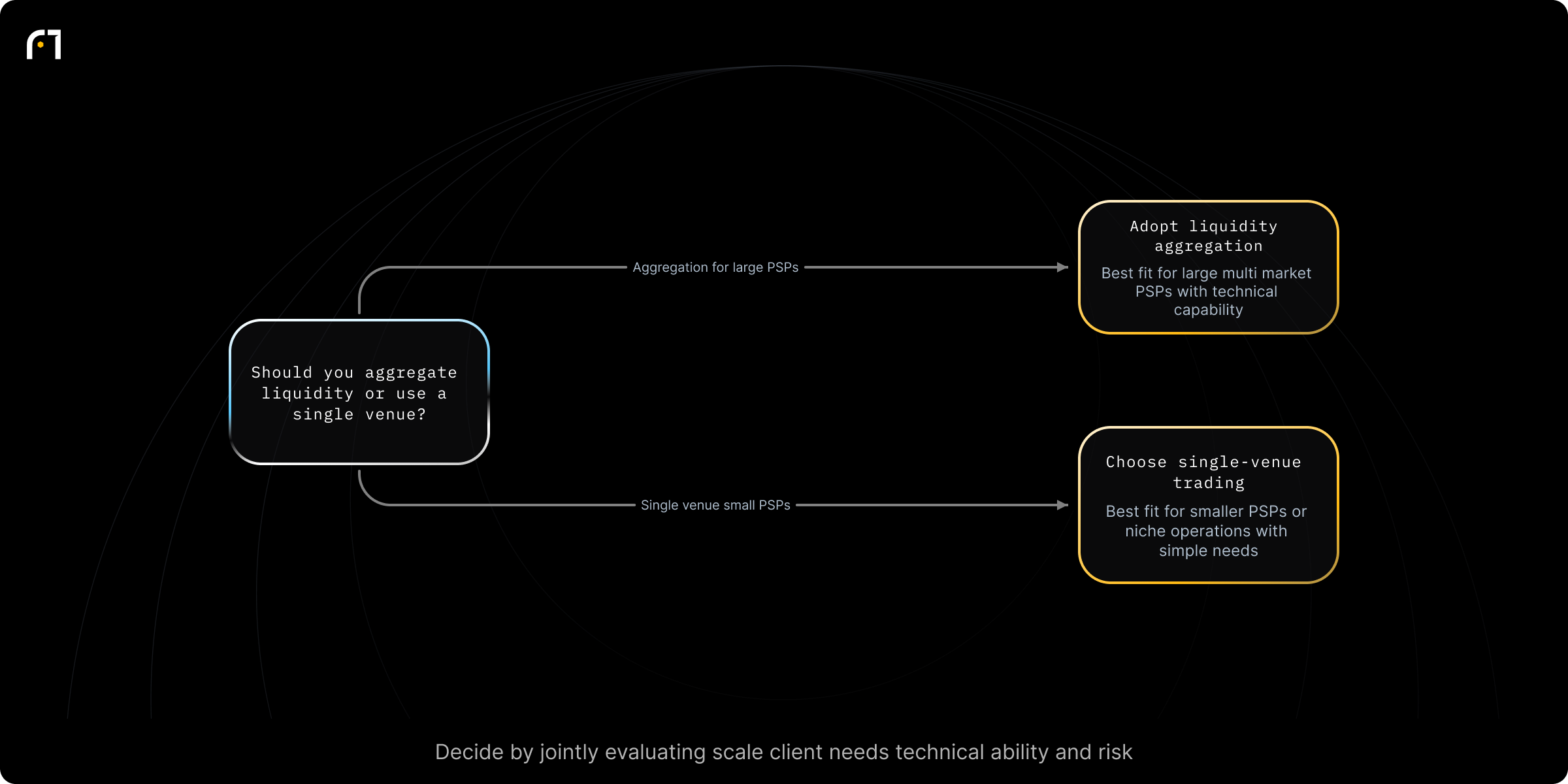 Decision diagram: Decide between liquidity aggregation and single-venue trading. Given your PSP's scale, technical capability, client needs, and risk appetite, should you adopt liquidity aggregation or single-venue trading? Outcomes: Best fit for large PSPs, multi-market operations and growth-focused firms with technical capability and desire for diversification; Best fit for smaller PSPs or niche operations with...