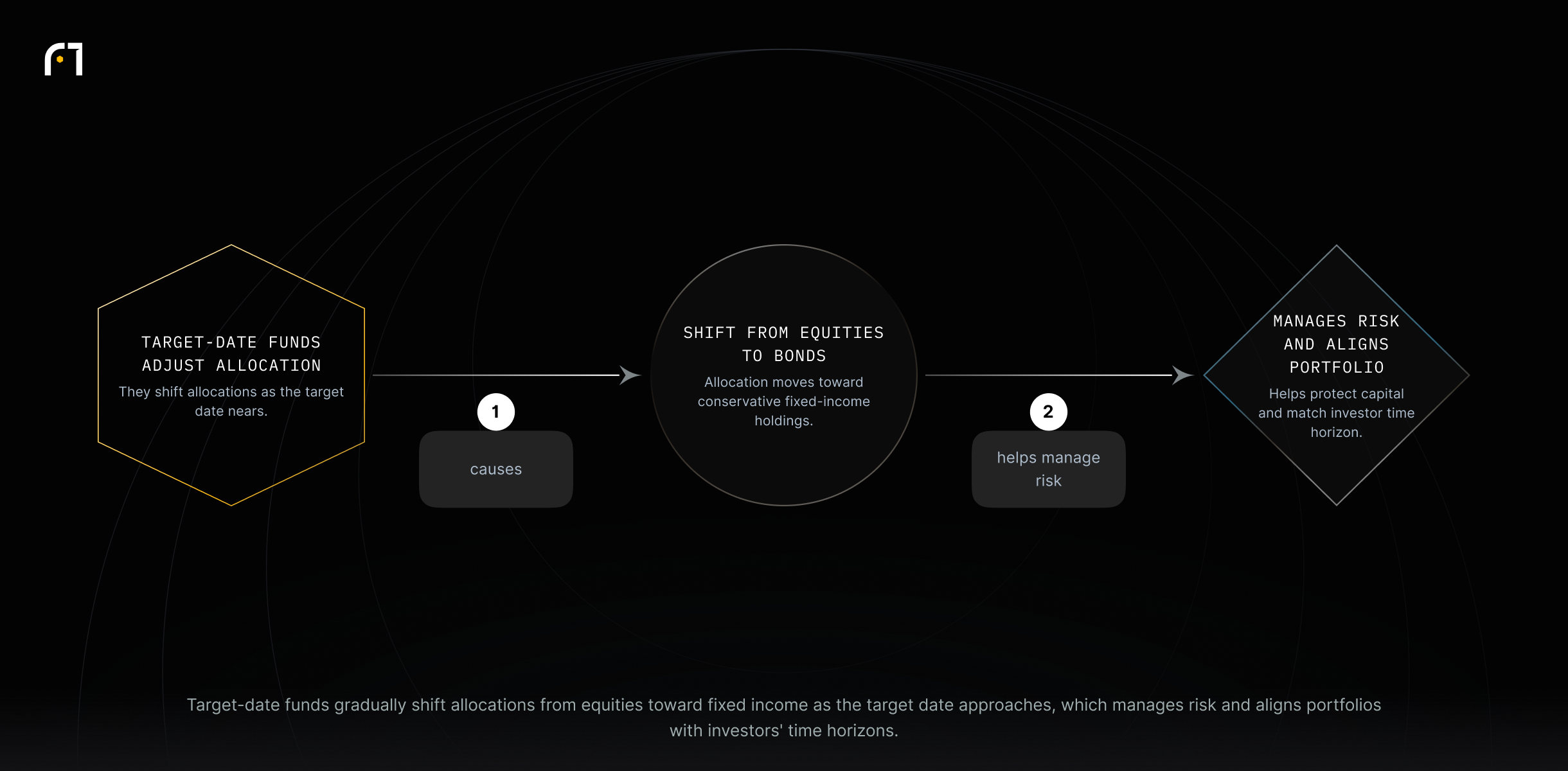 Target-date funds automatically adjust allocations toward fixed income as the target date nears, causing a shift from equities that helps manage risk and align the portfolio with the investor's time horizon.