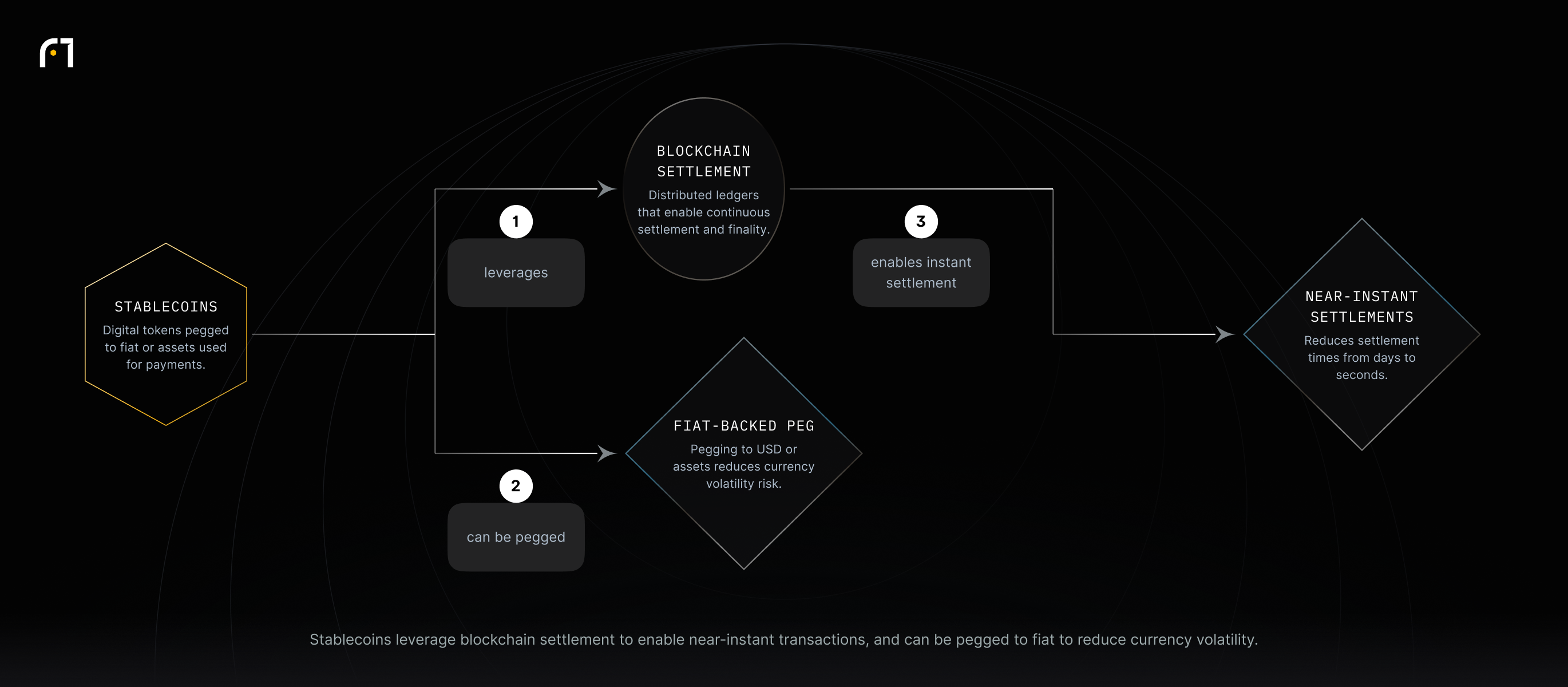 Stablecoins use blockchain settlement to deliver near-instant settlement and can be fiat-pegged to protect against exchange volatility.
