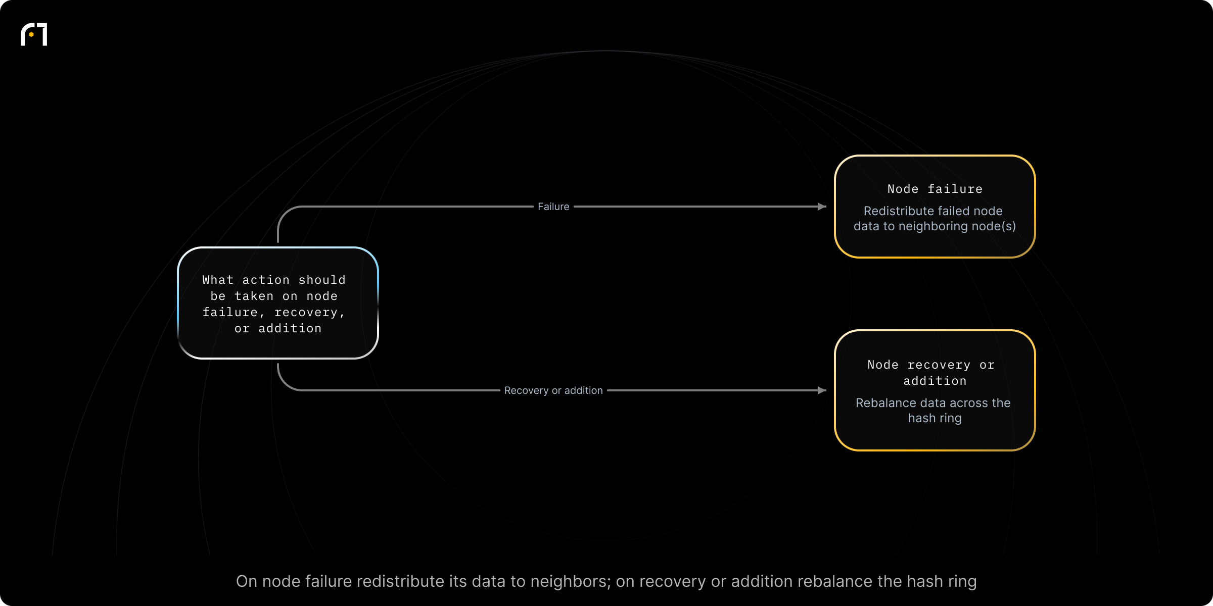 Decision diagram: Handle node failure or addition in consistent hashing. What action should the system take when a node fails, recovers, or a new node is added? Outcomes: Redistribute failed node's data to its neighboring node; Rebalance data across the hash ring