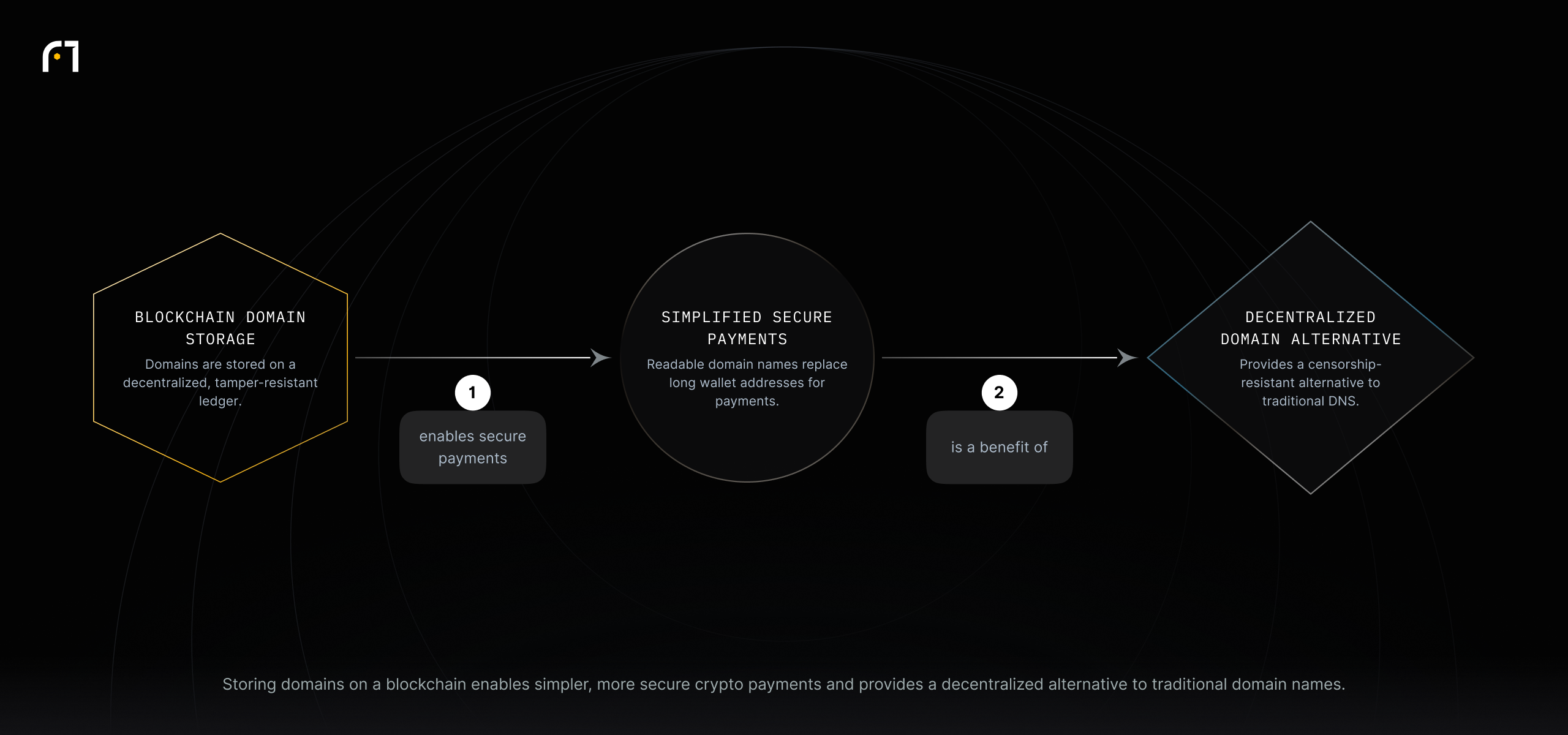 Blockchain-based domain storage makes payments simpler and more secure by replacing long wallet addresses with readable names, and it offers a decentralized, censorship-resistant alternative to traditional domain names.
