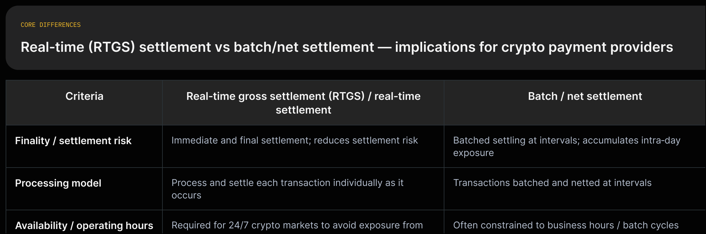 Two-column comparison showing RTGS/real-time settlement versus batch/net settlement across finality, processing model, operating hours, and technical requirements with source quotes.