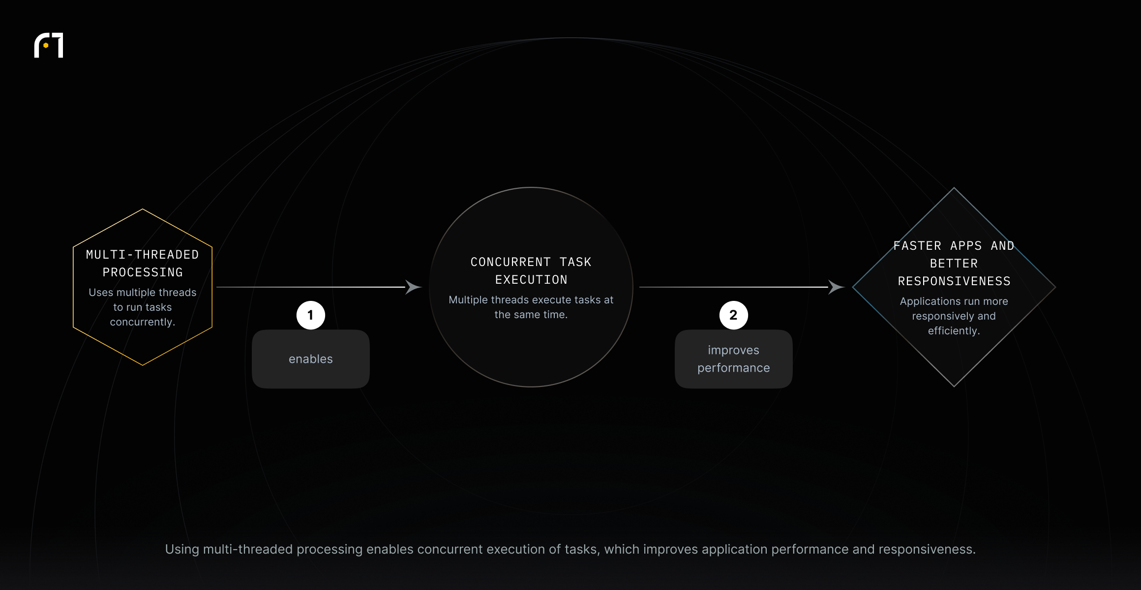 Multi-threaded processing allows multiple threads to run concurrently, enabling faster and more responsive application behavior.