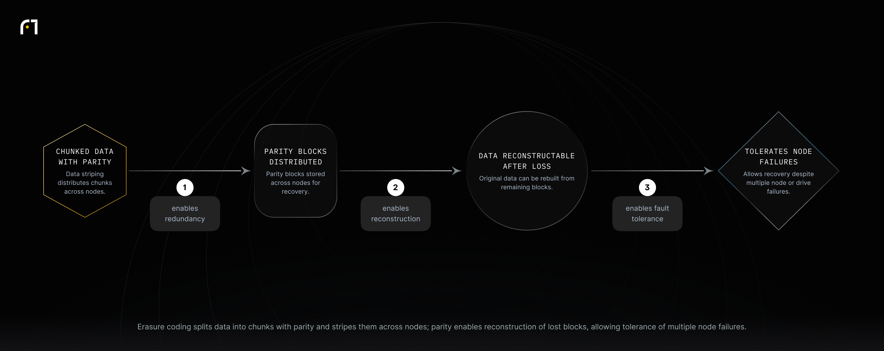 Erasure coding splits data into chunk and parity blocks and stripes them across nodes. Parity enables reconstruction when blocks are lost, allowing systems to tolerate multiple drive or node failures.