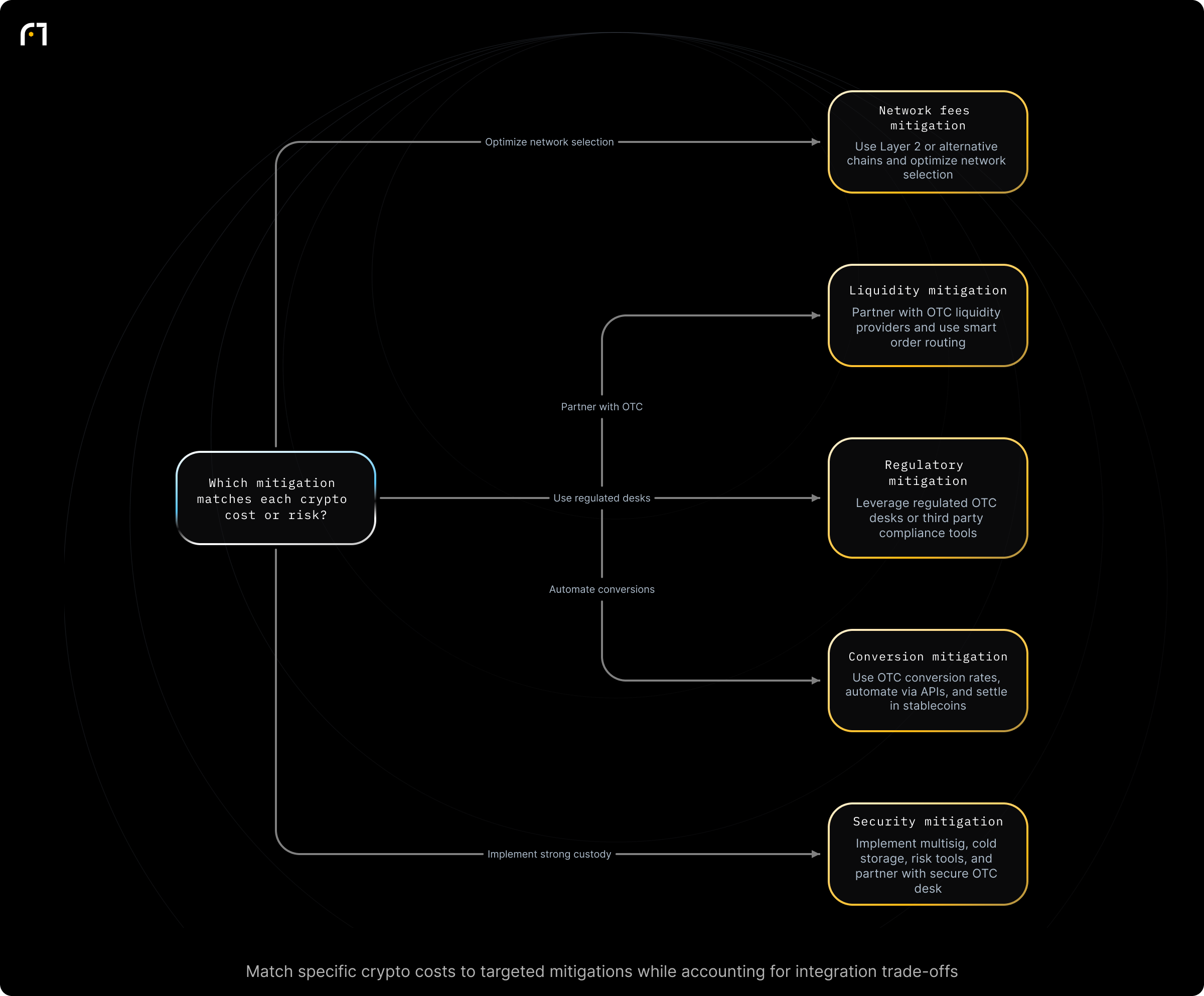 Decision diagram: Select mitigations for specific crypto payment cost categories. Which mitigation should a payment processor apply for a given crypto-related cost or risk? Outcomes: Use Layer-2 or alternative chains and optimize network selection; Partner with OTC liquidity providers and use smart order routing; Leverage regulated OTC desks with built-in compliance or third-party tools; Use OTC conversion rates,...