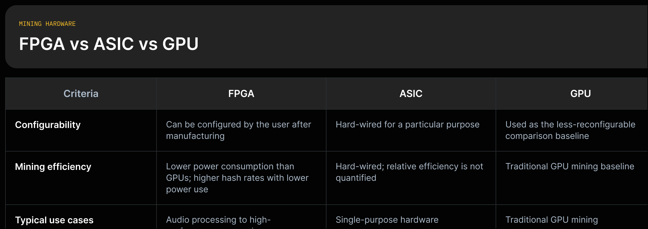 Comparison table showing FPGA, ASIC, GPU across configurability, mining efficiency/power/hash-rate, and typical use cases with source quotes.