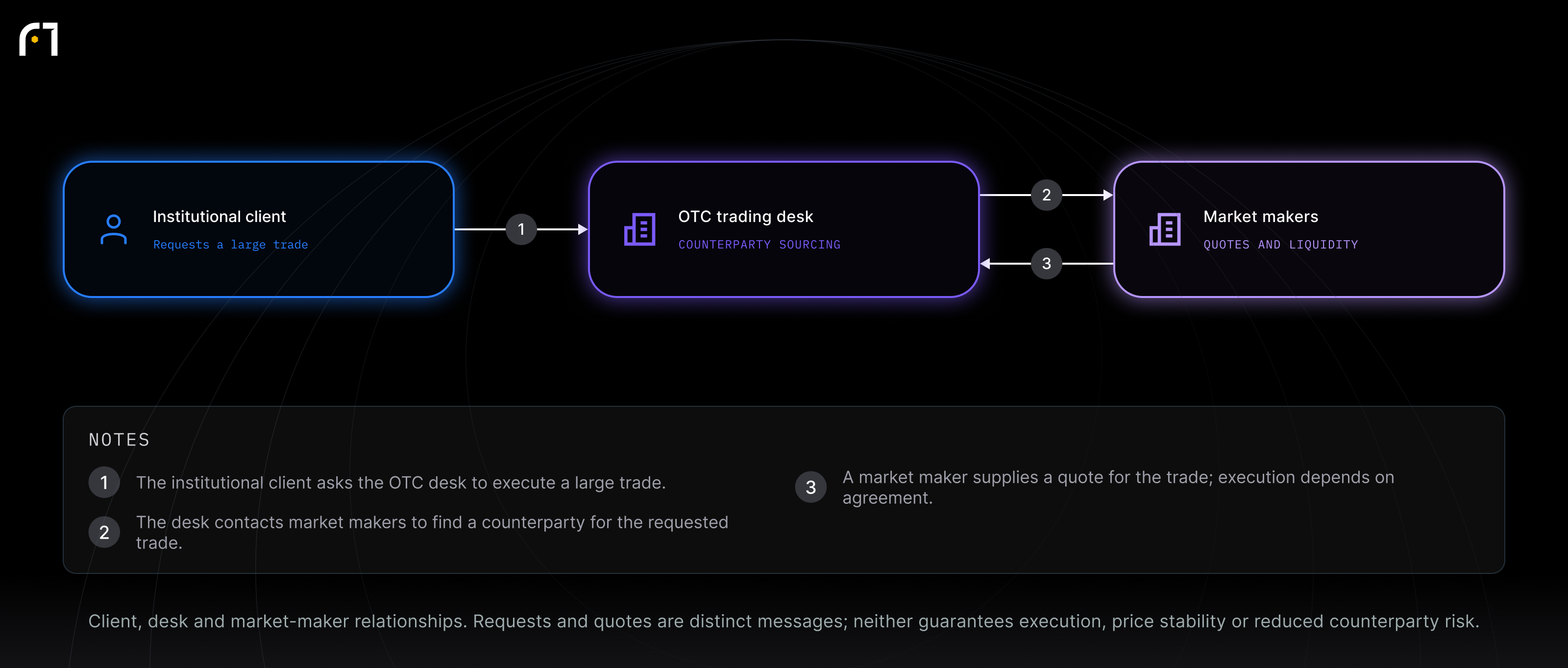 Institutional client; OTC trading desk; Market makers. Client, desk and market-maker relationships. Requests and quotes are distinct messages; neither guarantees execution, price stability or reduced counterparty risk.