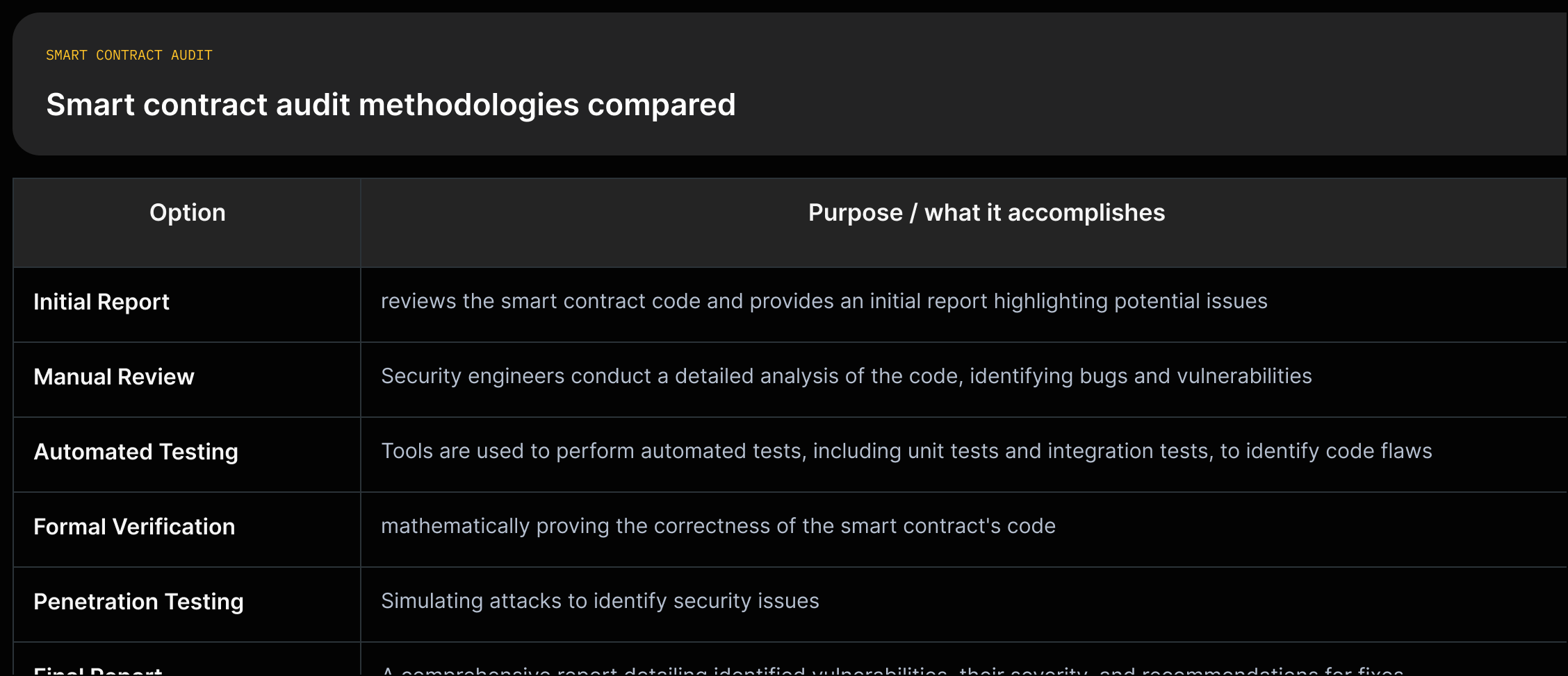 A matrix listing audit methods (Initial report, Manual review, Automated testing, Formal verification, Penetration testing, Final report) with one-line quoted purpose for each.