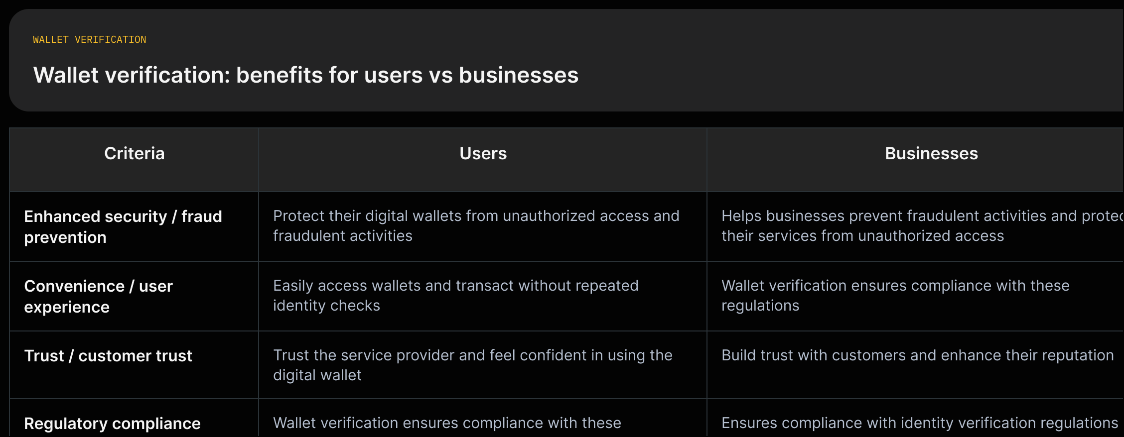 A two-column comparison: left column 'Users' lists 'Enhanced Security', 'Convenience', 'Trust' (quotes). Right column 'Businesses' lists 'Fraud Prevention', 'Compliance', 'Customer Trust' (quotes).