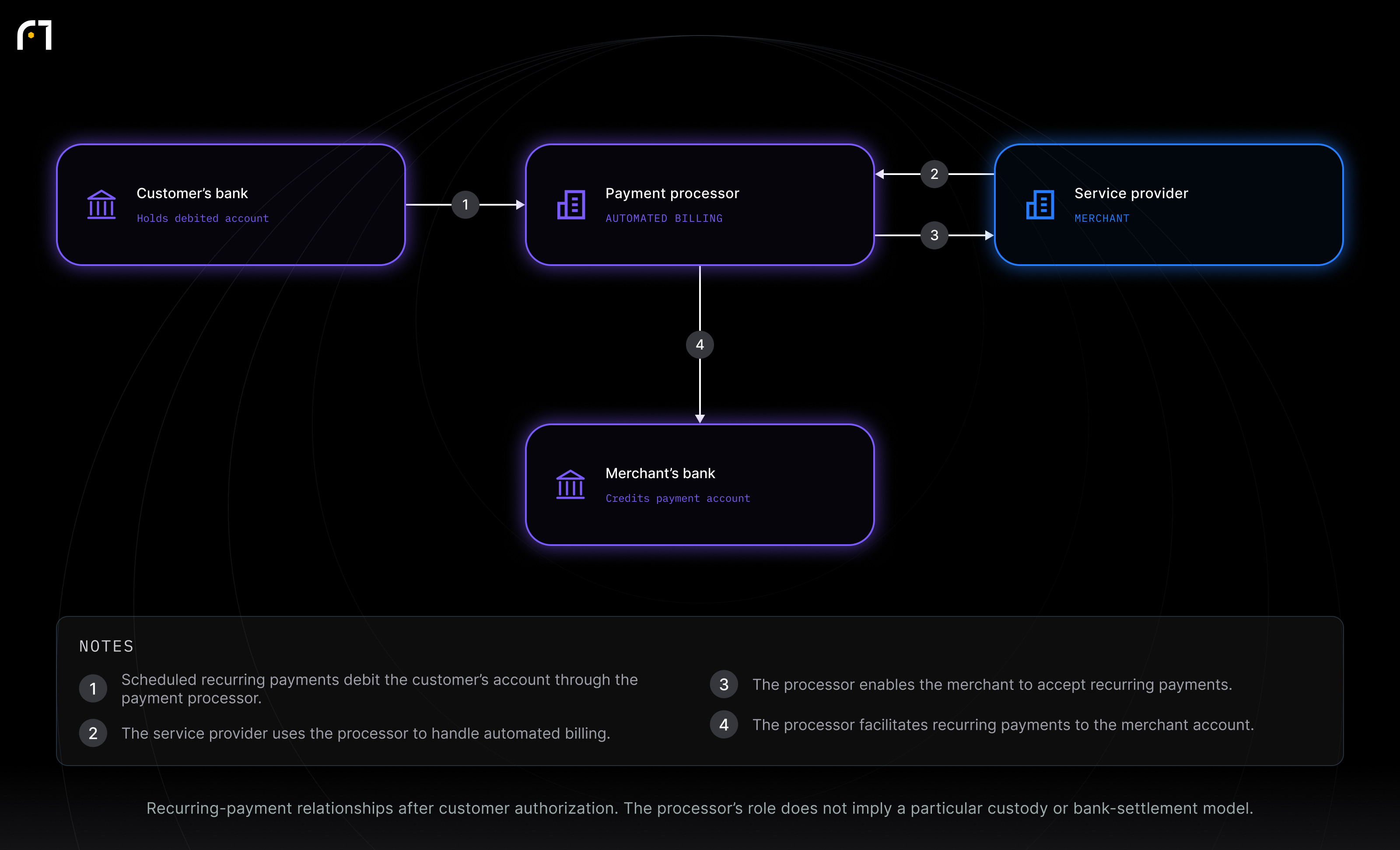Customer’s bank; Payment processor; Service provider; Merchant’s bank. Recurring-payment relationships after customer authorization. The processor’s role does not imply a particular custody or bank-settlement model.