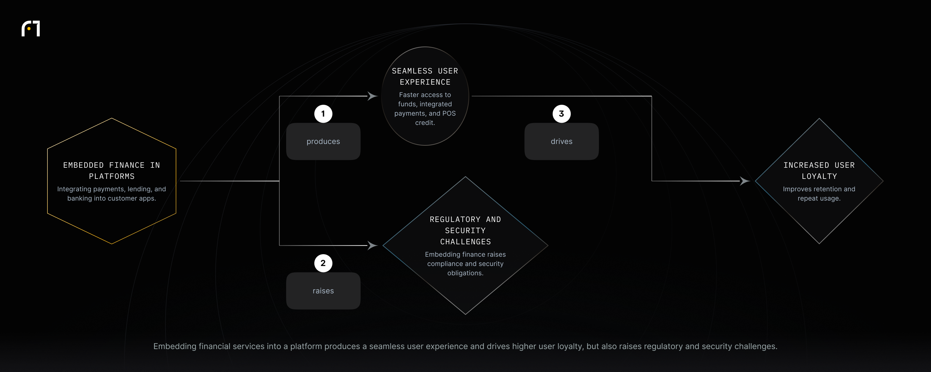 Integrating payments, lending, and banking into non-financial platforms produces a seamless user experience (faster access, integrated payments), which drives greater user loyalty, and it also raises regulatory and security challenges.